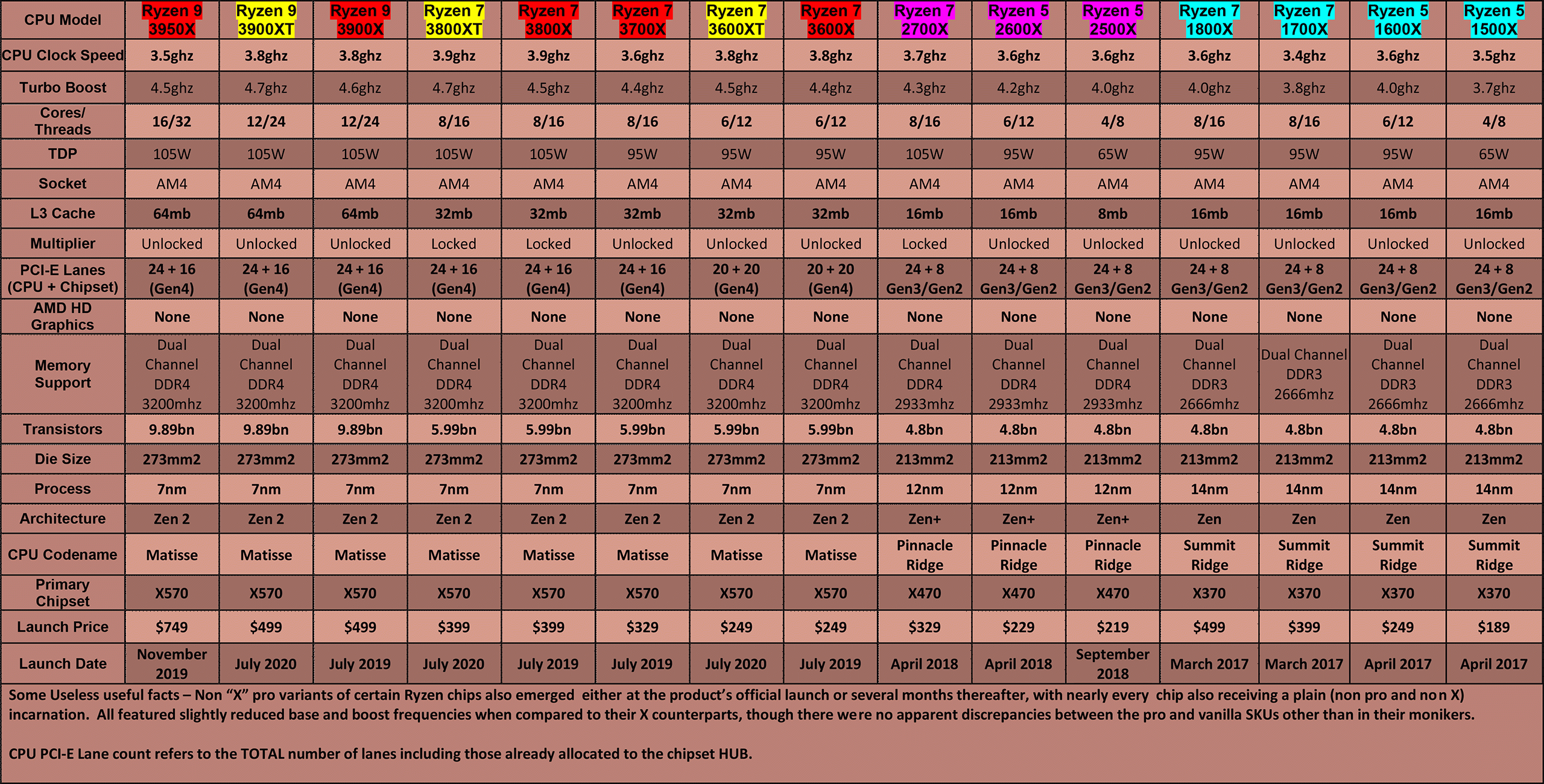 AMD-CPU-Table-2020-Mainstream-(Ryzen-1st,-2nd-&-3rd-Generation+3rd-Gen-XT-refresh)