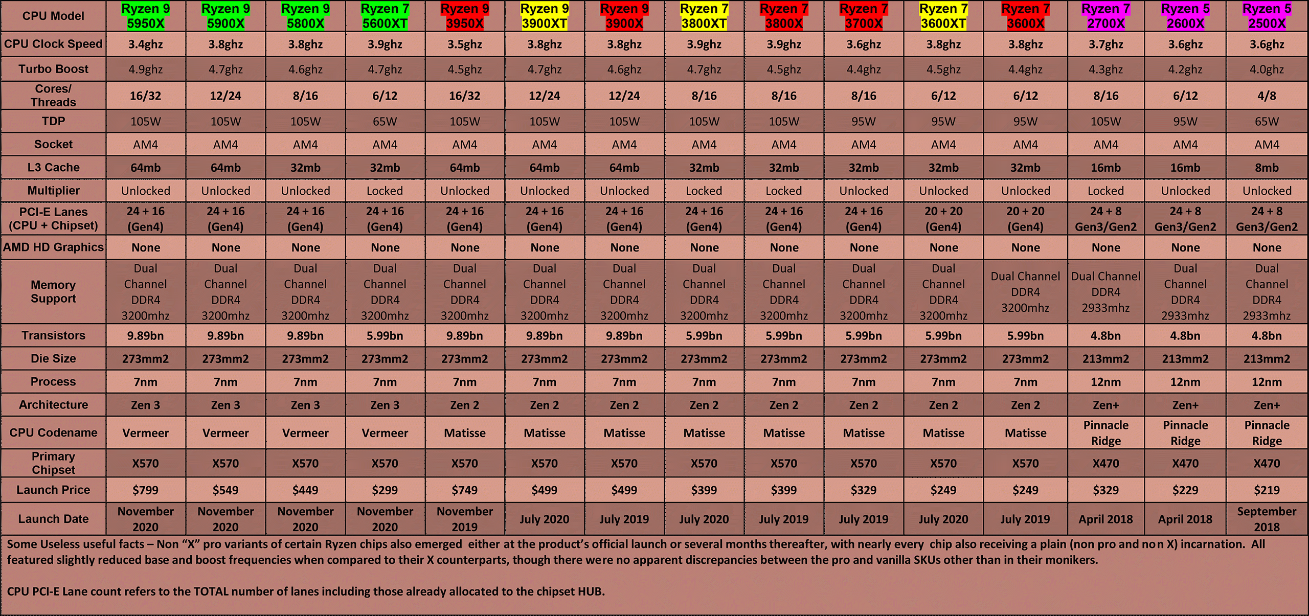 AMD-CPU-Table-2020---Mainstream-(Ryzen-2nd,-3rd-+XT-refresh-&-4th-Generation)