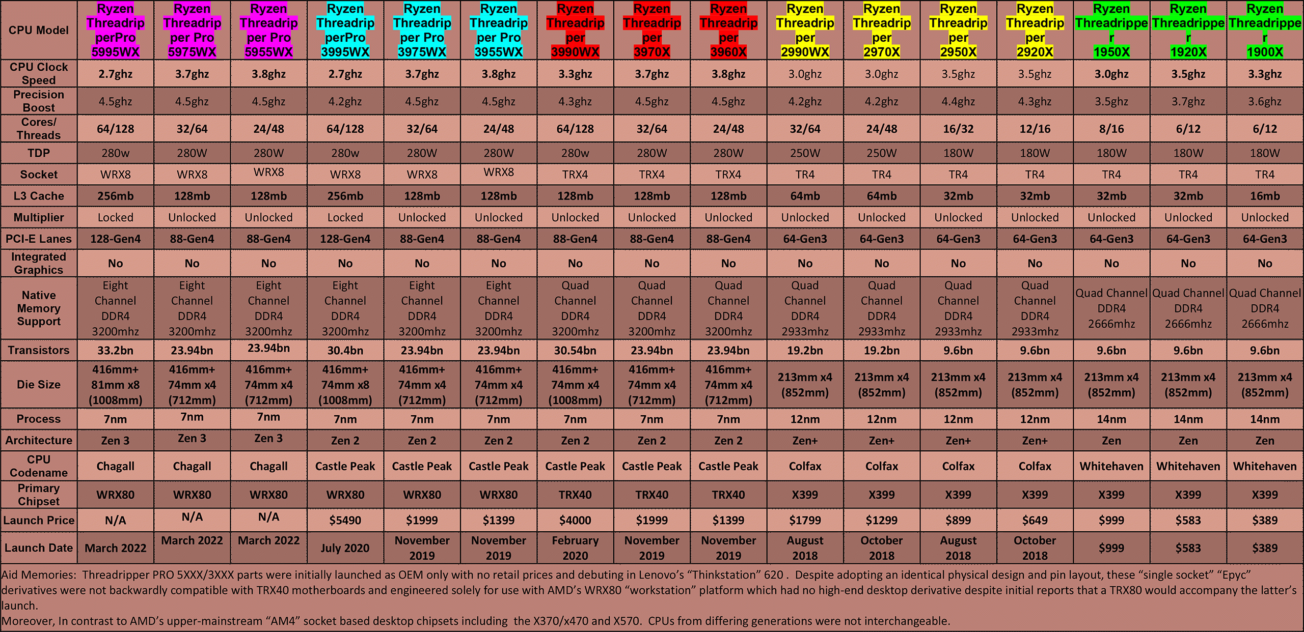 AMD-CPU-Table---Enthusiast-(Q1-2022)