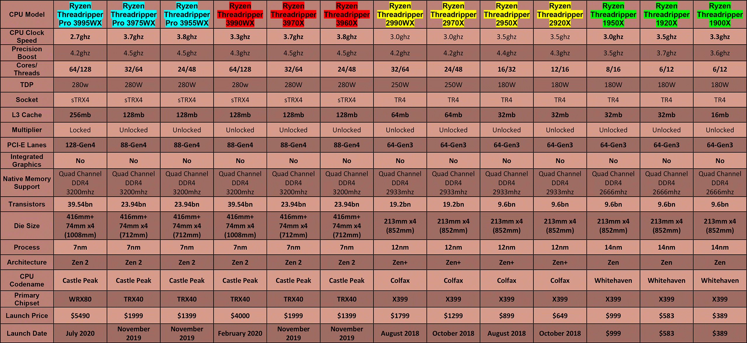 AMD-CPU-Table---Enthusiast-(Q3-2020)