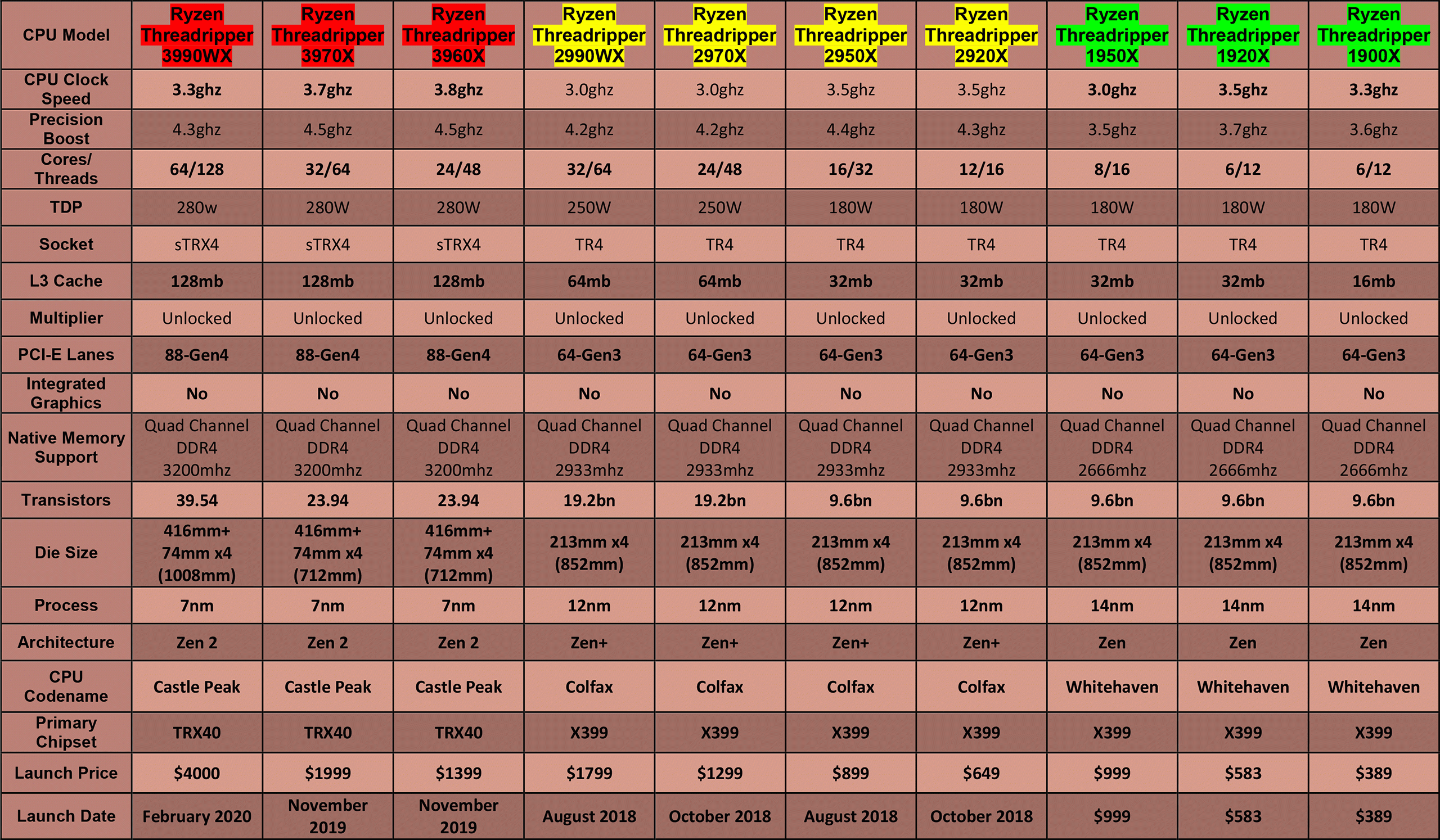 AMD-CPU-Table---Enthusiast-(Threadripper-1st,-2nd-and-3rd-Generation)