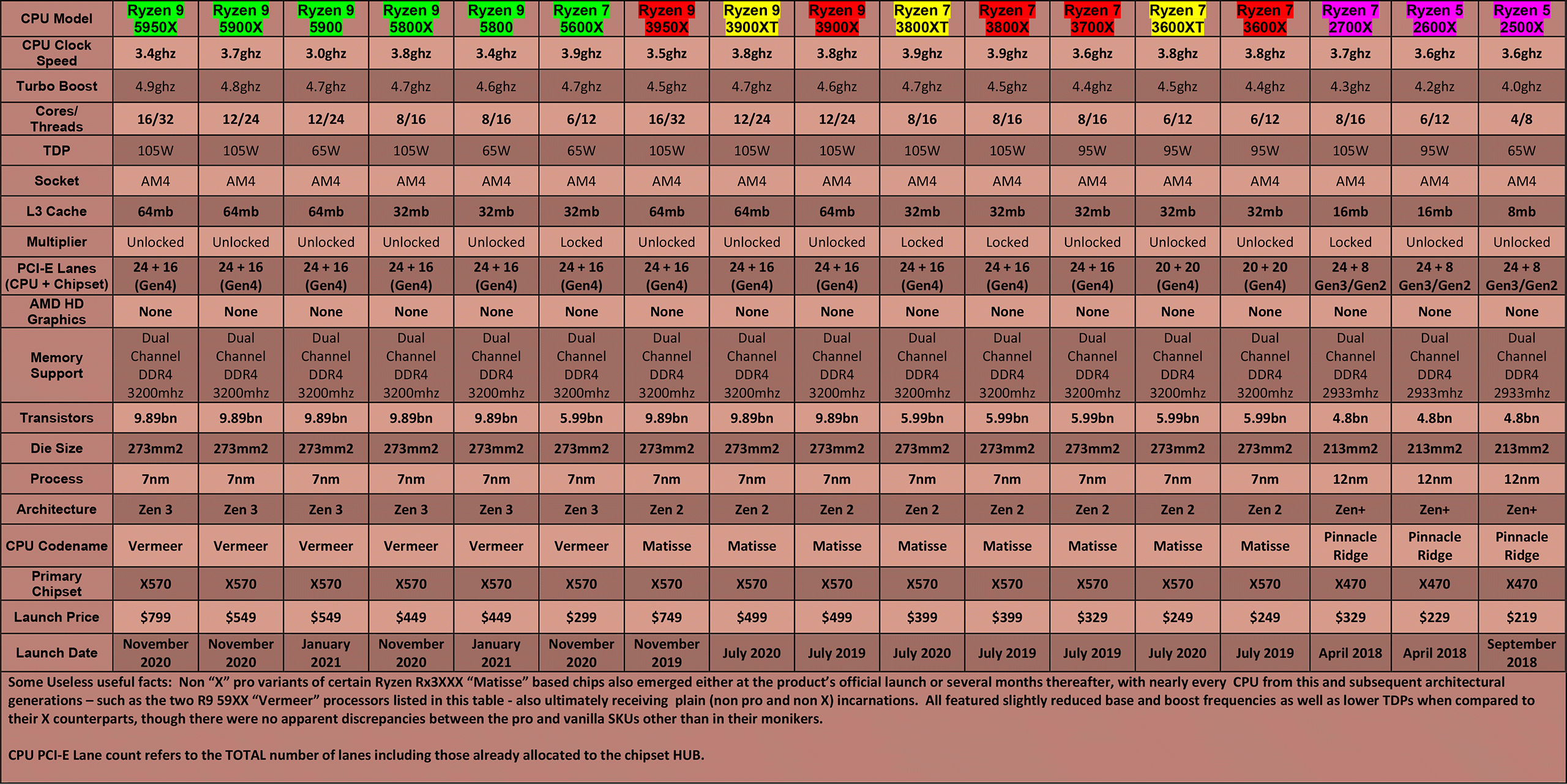 AMD-CPU-Table---Mainstream-(Q1-2021)