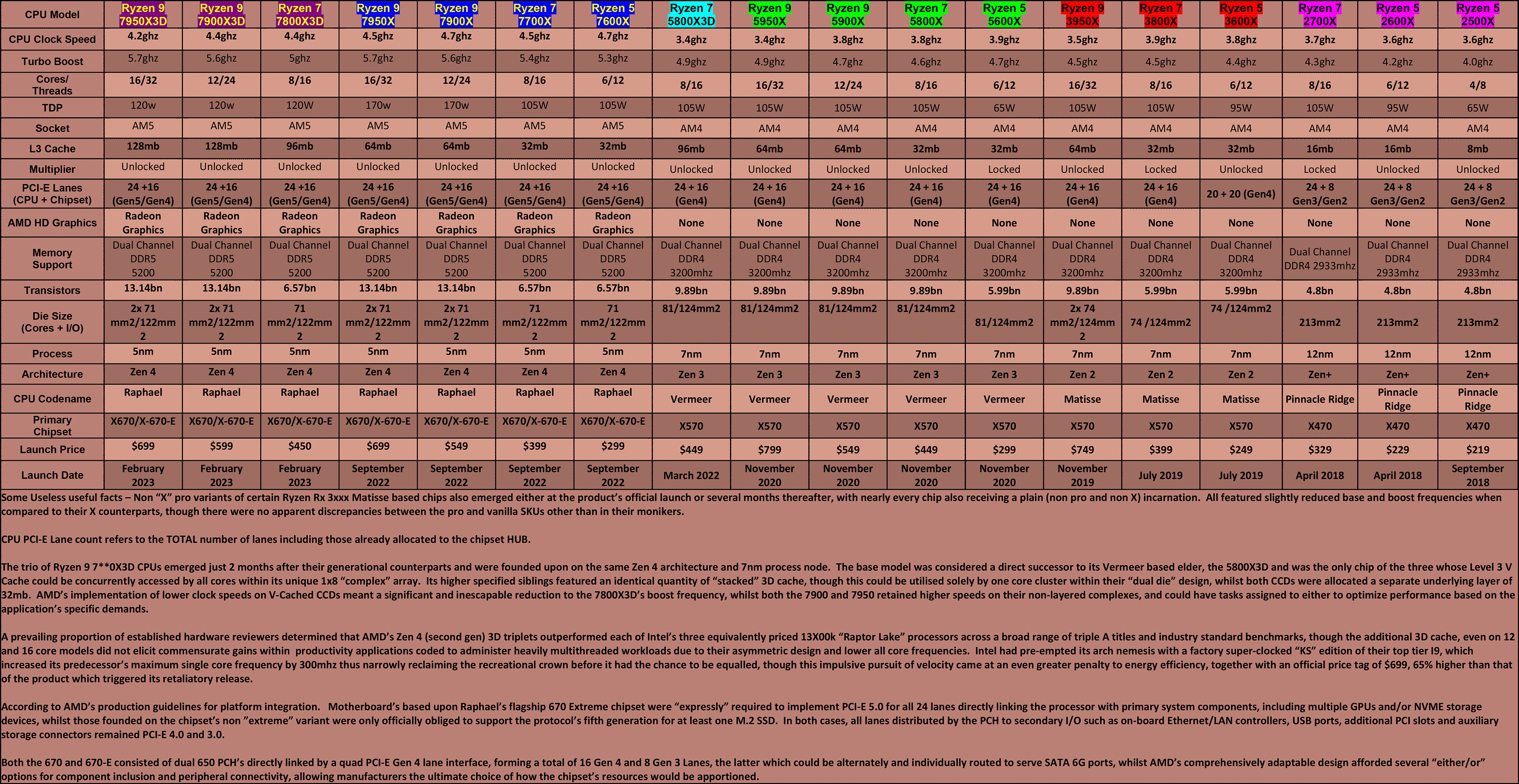 AMD-CPU-Table--Mainstream-(Q1-2023)