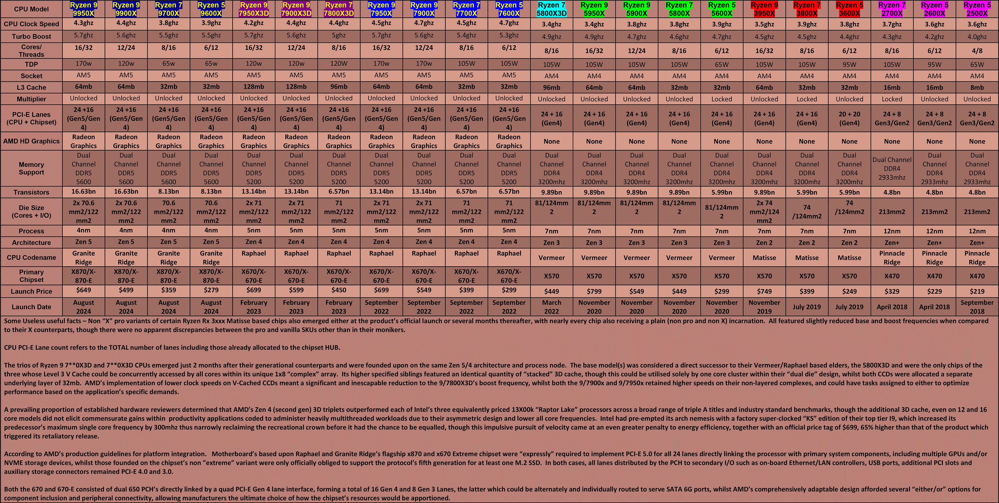 AMD-CPU-Table---Mainstream-(Q3-2024)