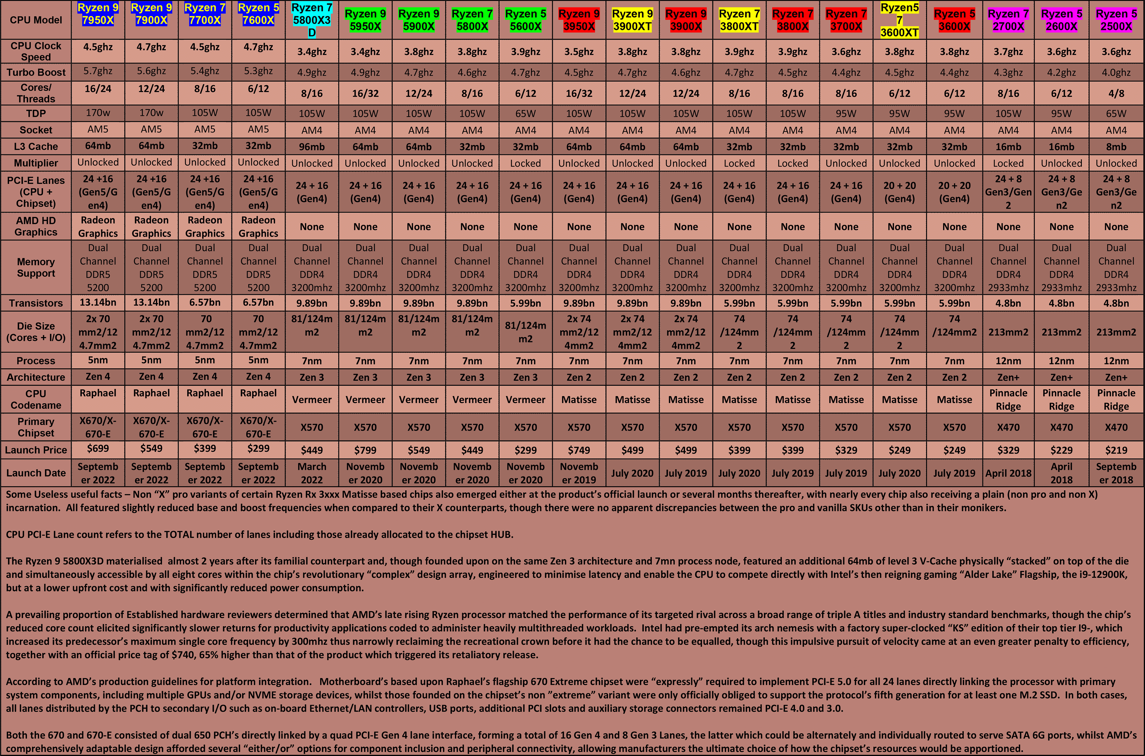 AMD-CPU-Table---Mainstream-(Q4-2022)