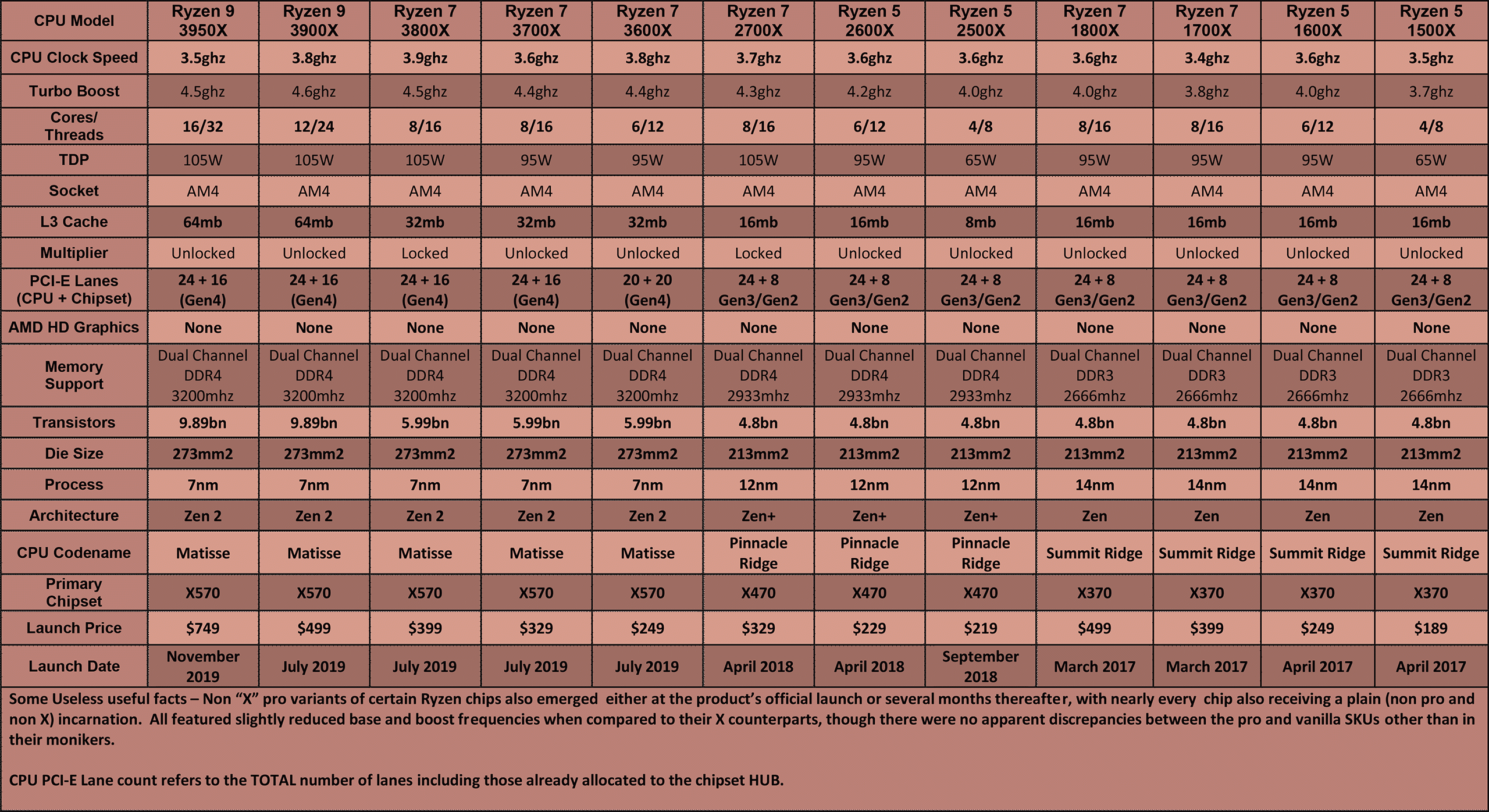 AMD-CPU-Table---Mainstream-(Ryzen-1st,-2nd-&-3rd-Generation)