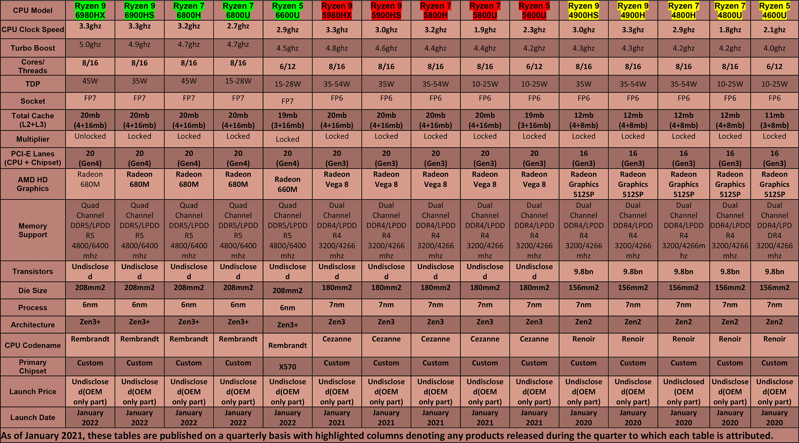 AMD-CPU-Table---Mobile-(Q1-2022)