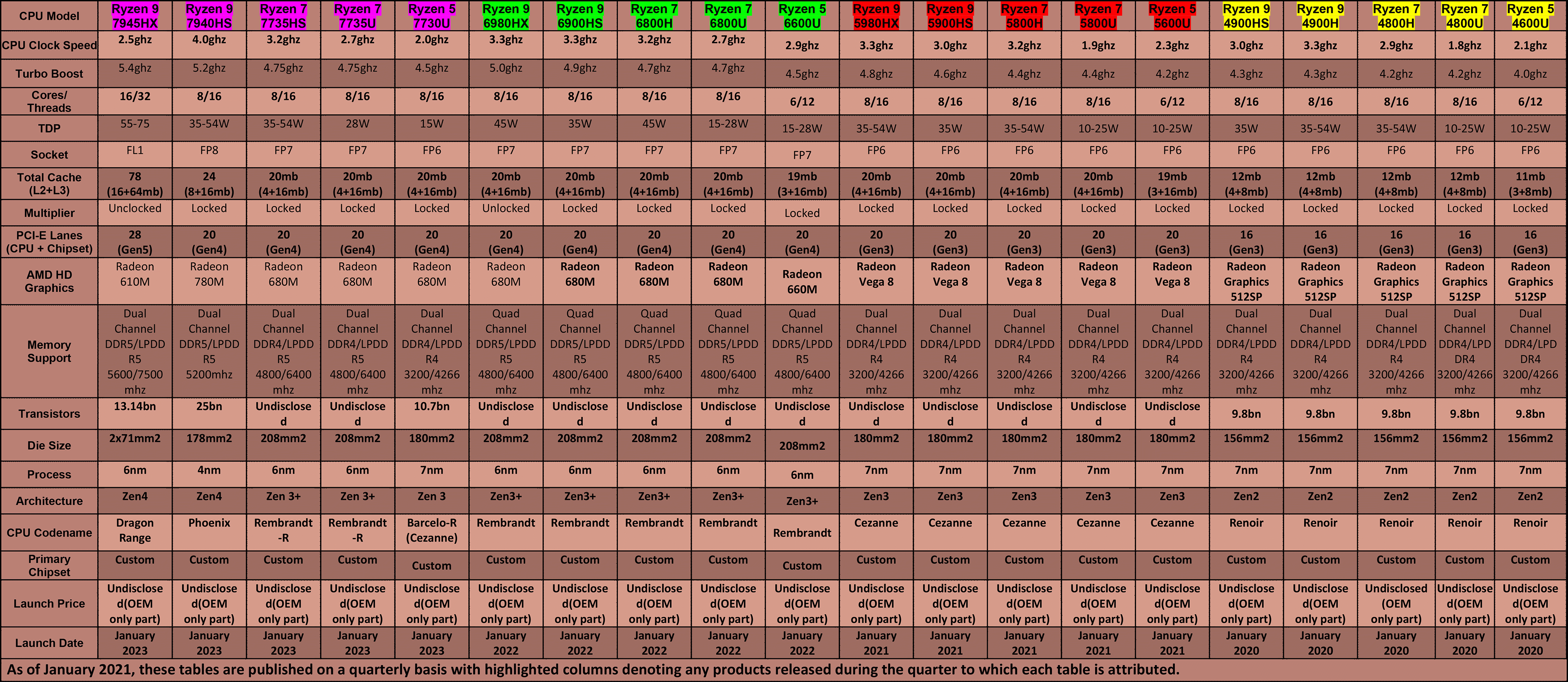 AMD-CPU-Table---Mobile-(Q1-2023)