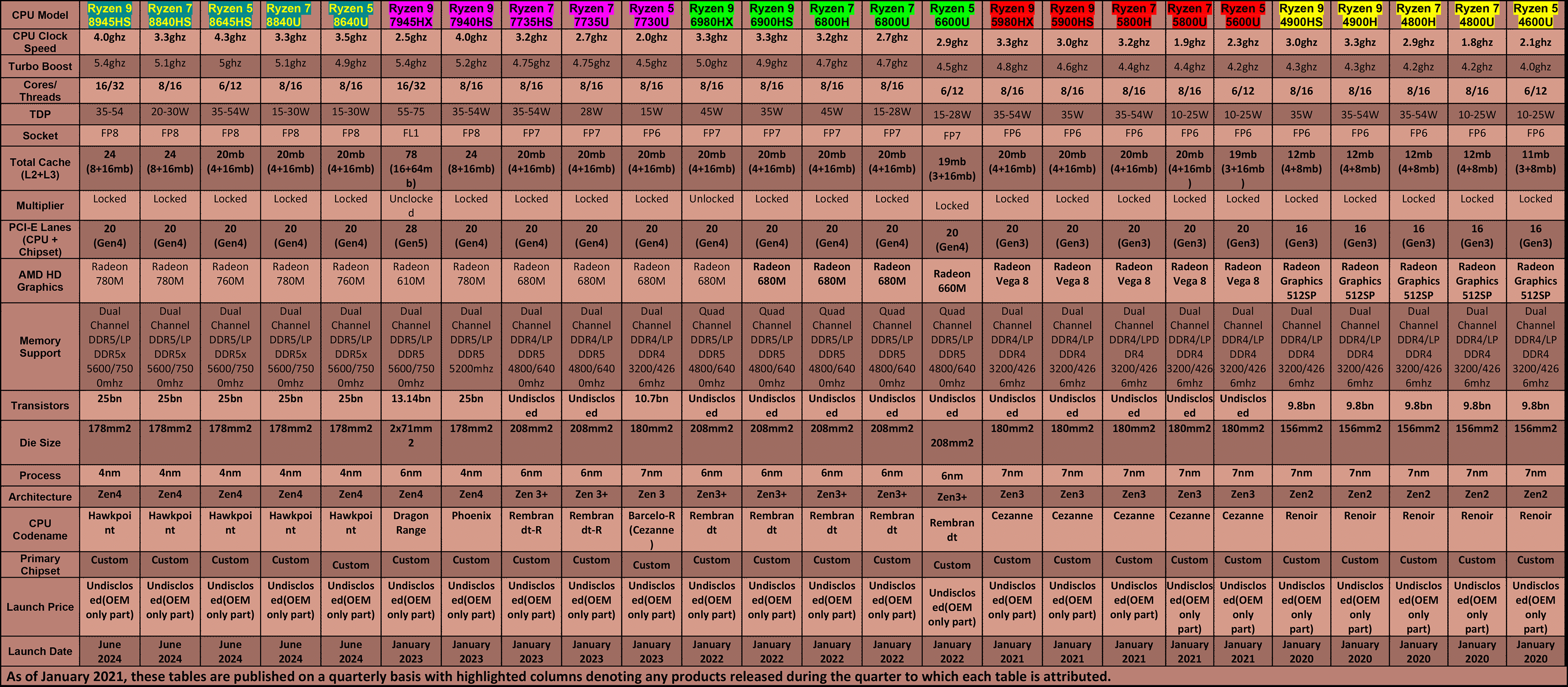 AMD-CPU-Table---Mobile-(Q2-2024)