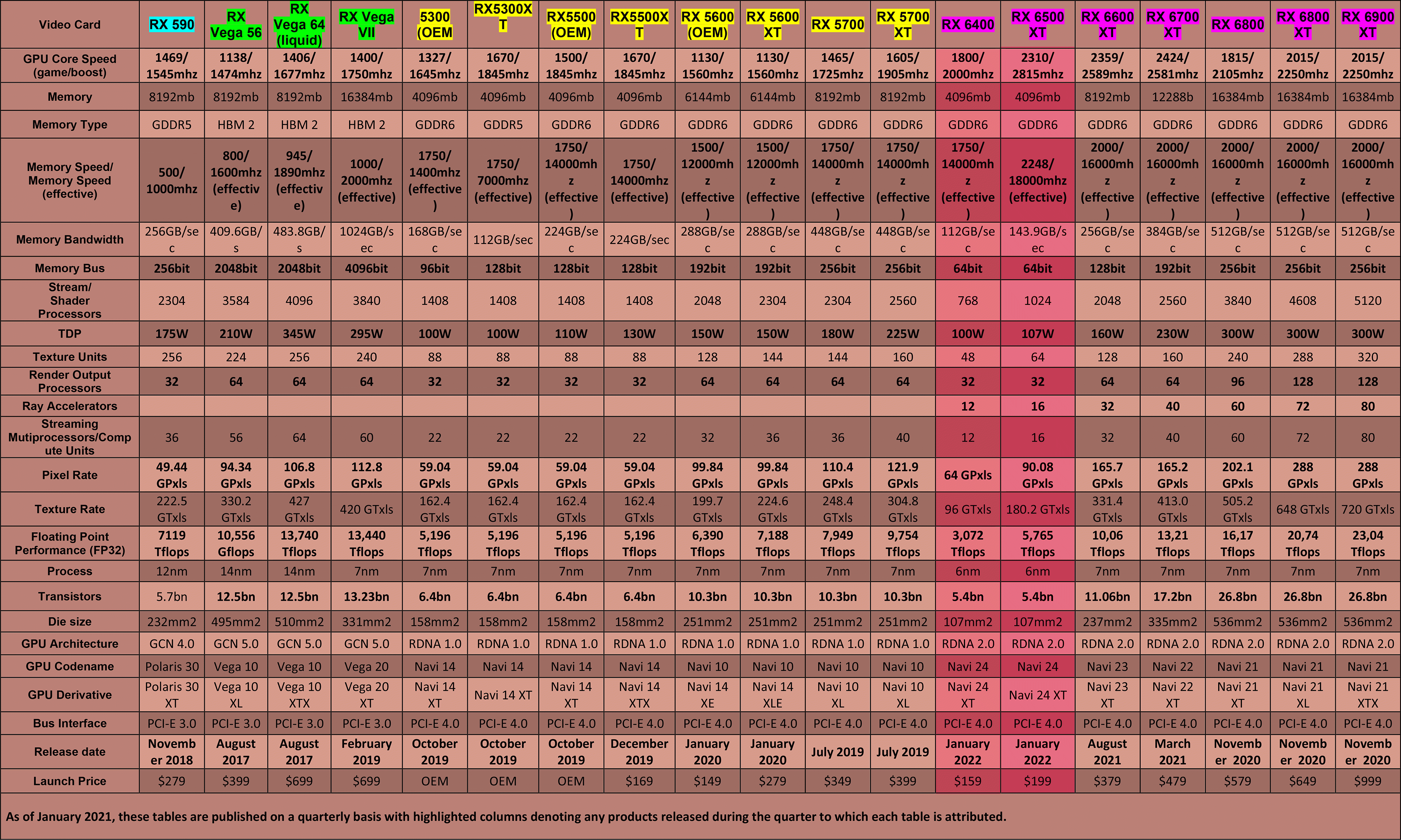 AMD-Video-Card-Table-Q1-(mainstream-&-enthusiast)-(2022)