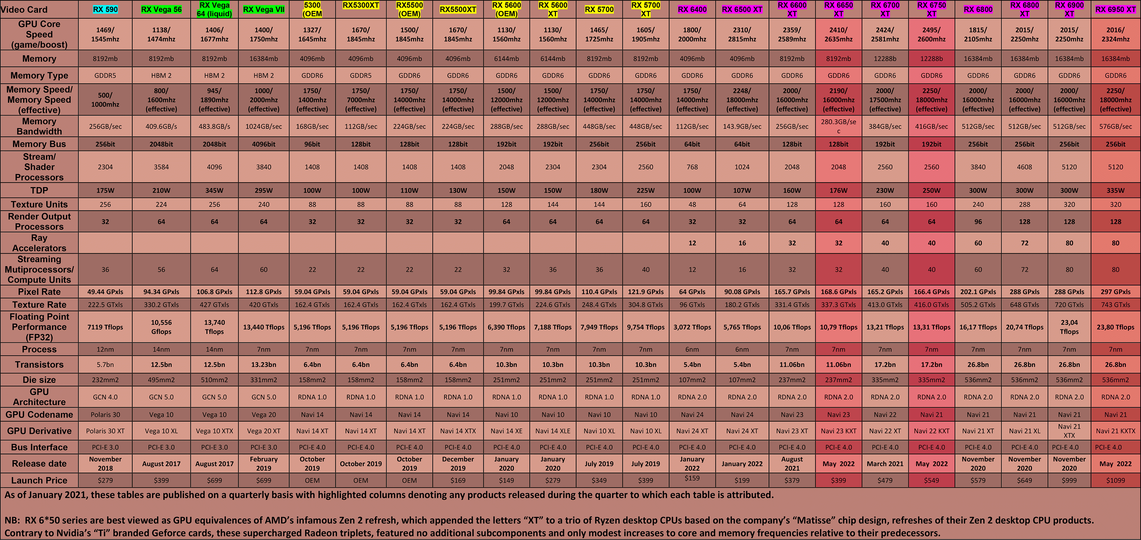 AMD-Video-Card-Table-Q2-(mainstream-&-enthusiast)-(2022)