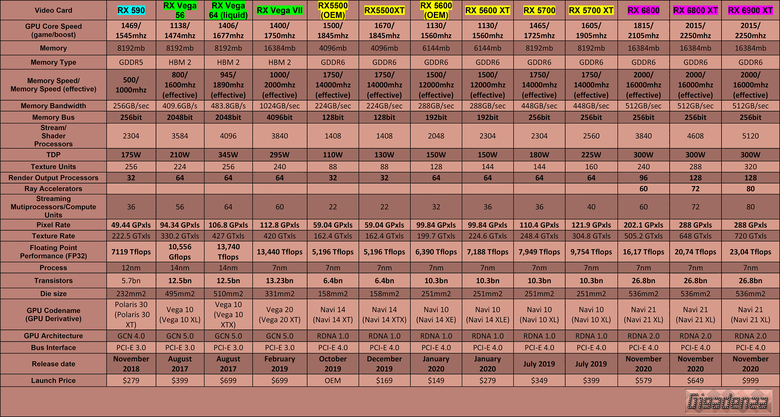 AMD-Video-Card-Table-(mainstream-&-enthusiast)-(2020---Polaris,-Vega,-Navi-&-Big-Navi)