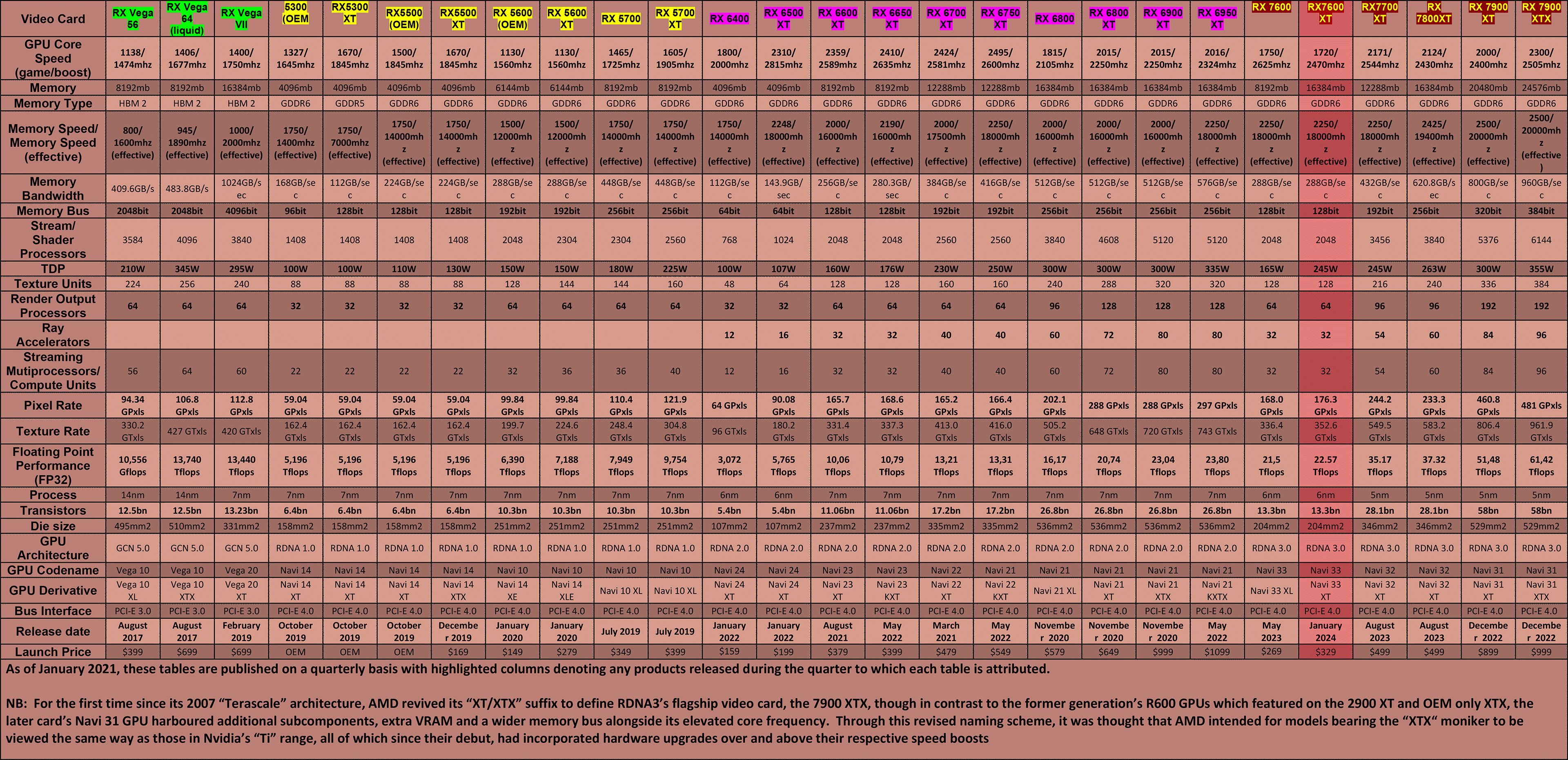 AMD-Video-Card-Table-(mainstream-&-enthusiast---Q1-2024)