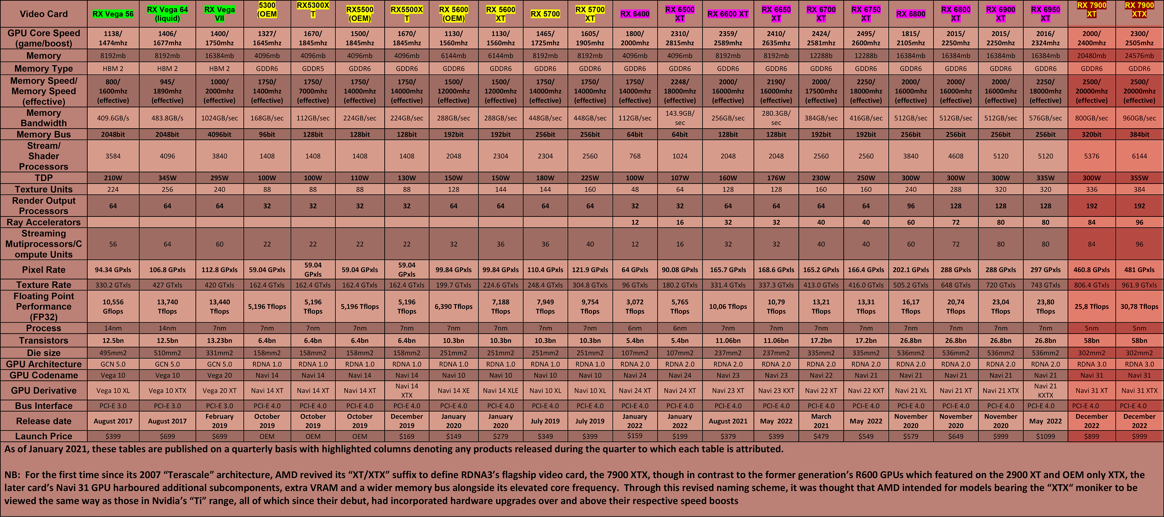 AMD-Video-Card-Table-(mainstream-&-enthusiast---Q4-2022)