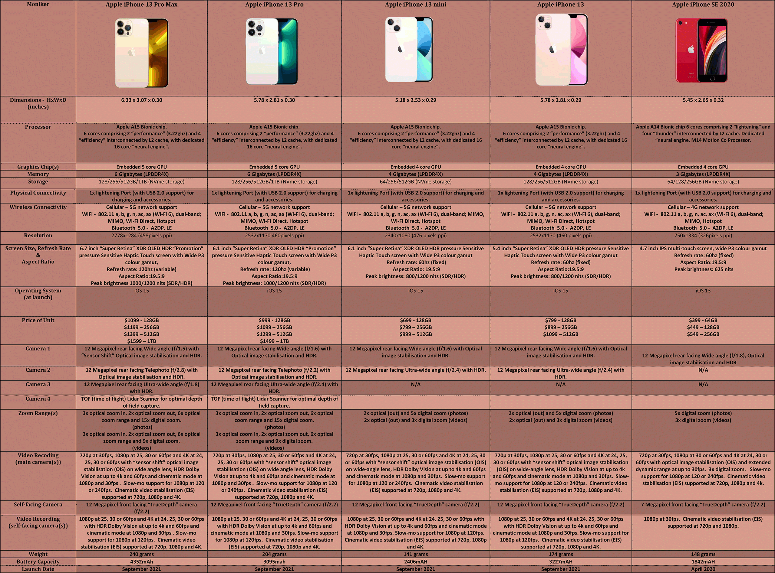 Apple-Smartphones-Q3-2021