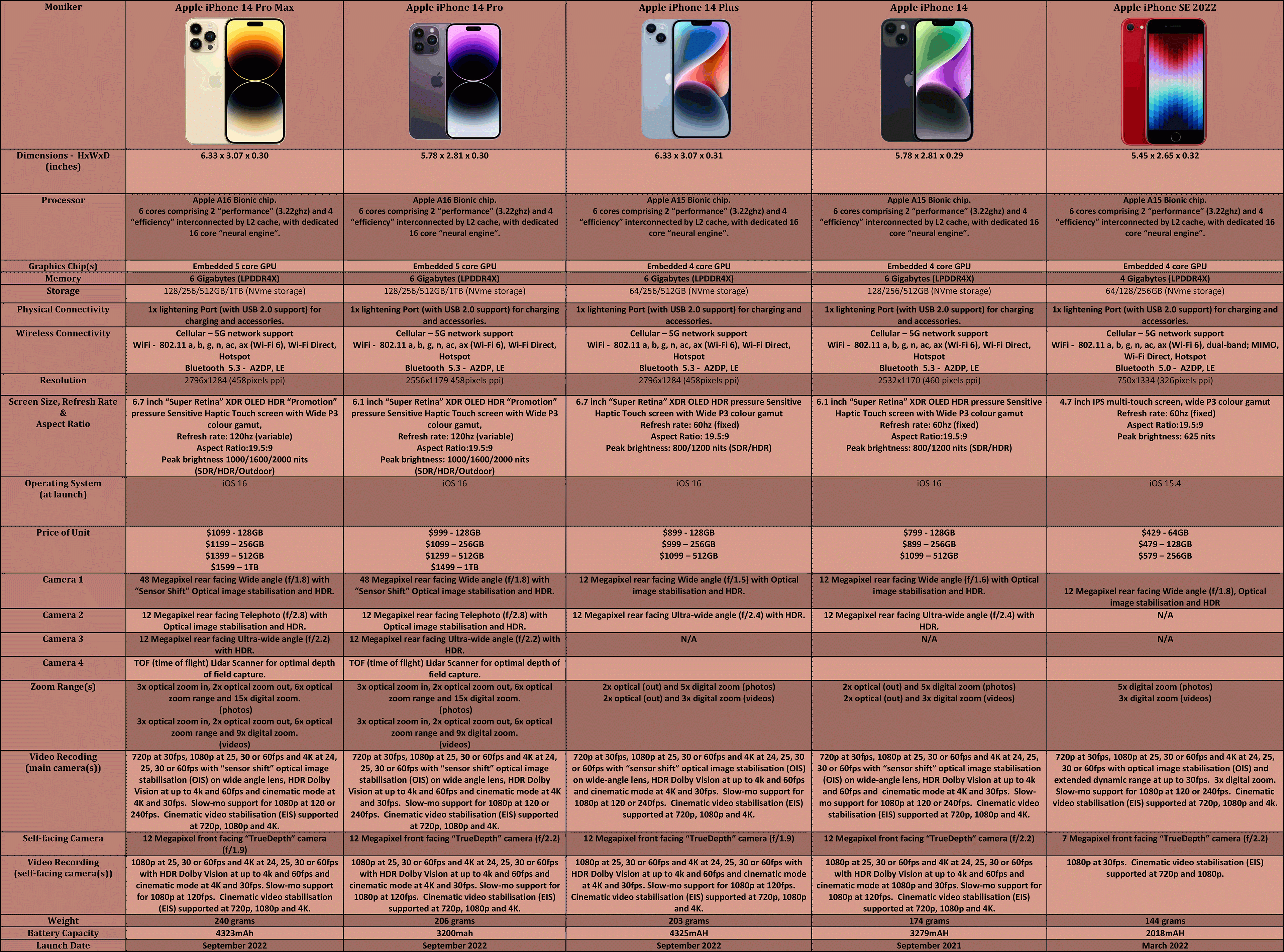 Apple-Smartphones-Q3---2022
