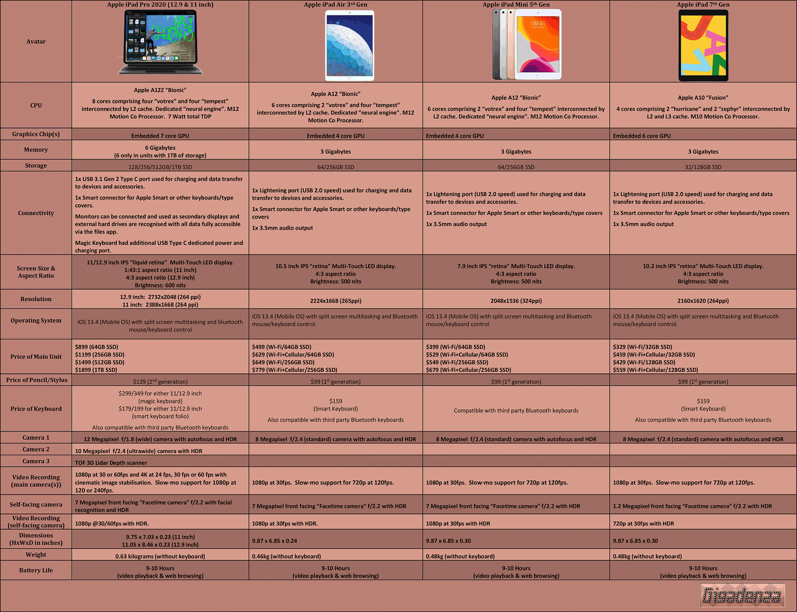 Apple-iPads-2020