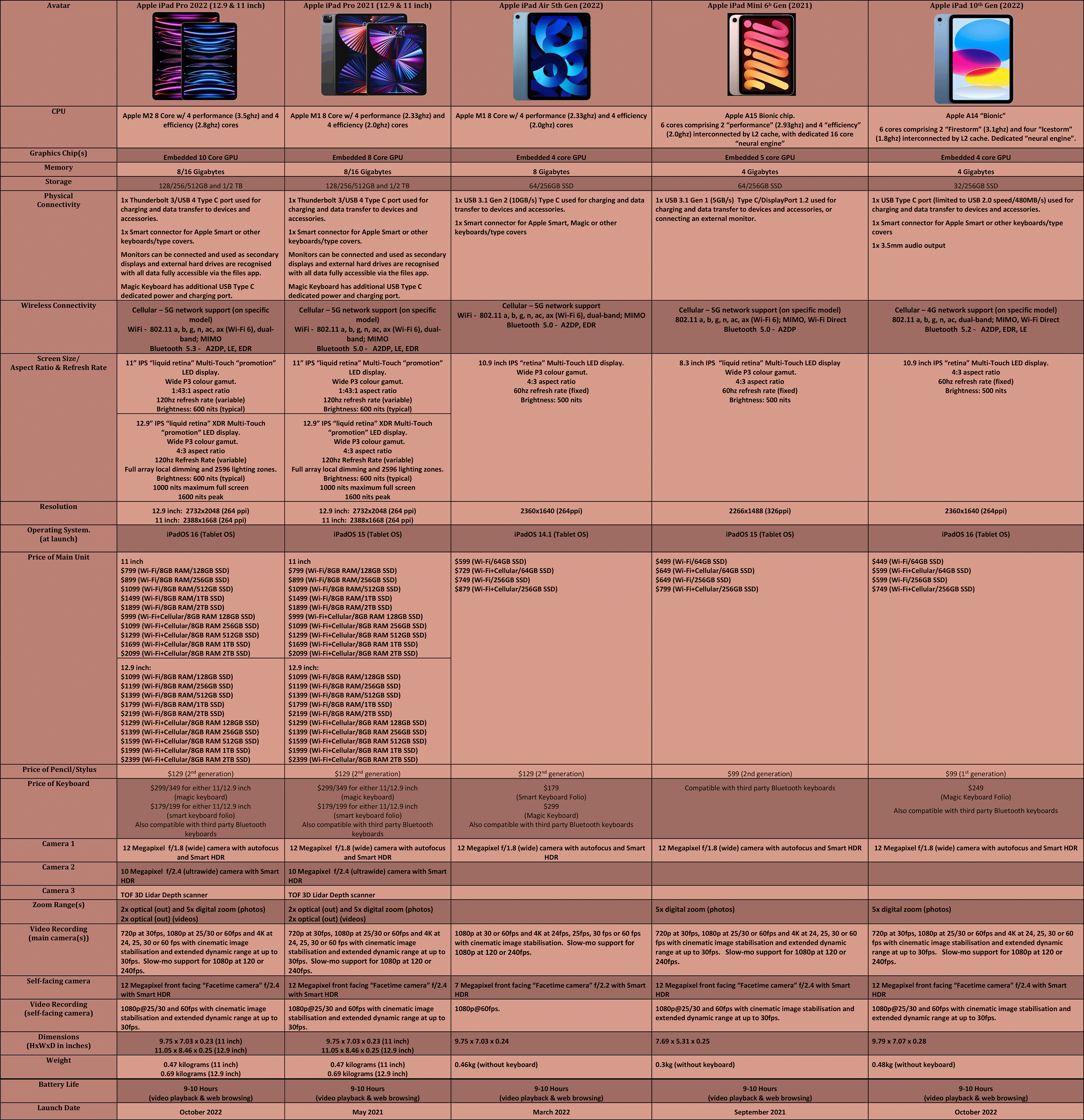 Apple-iPads-Q4-2022