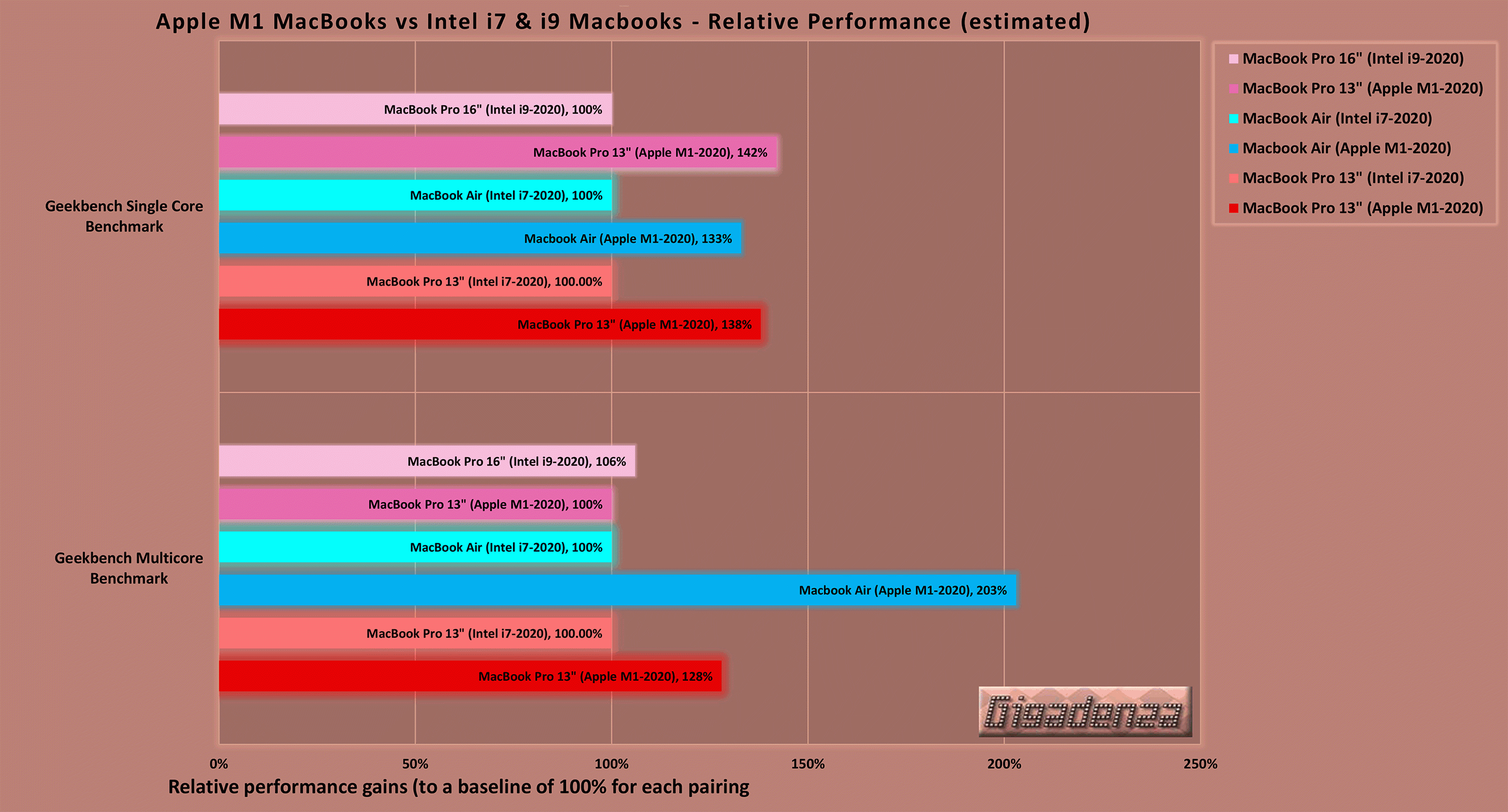 Geekbench-5-Apple-Vs-Intel-Macbooks-(single_multicore-relative_percentages-Winter-2020)