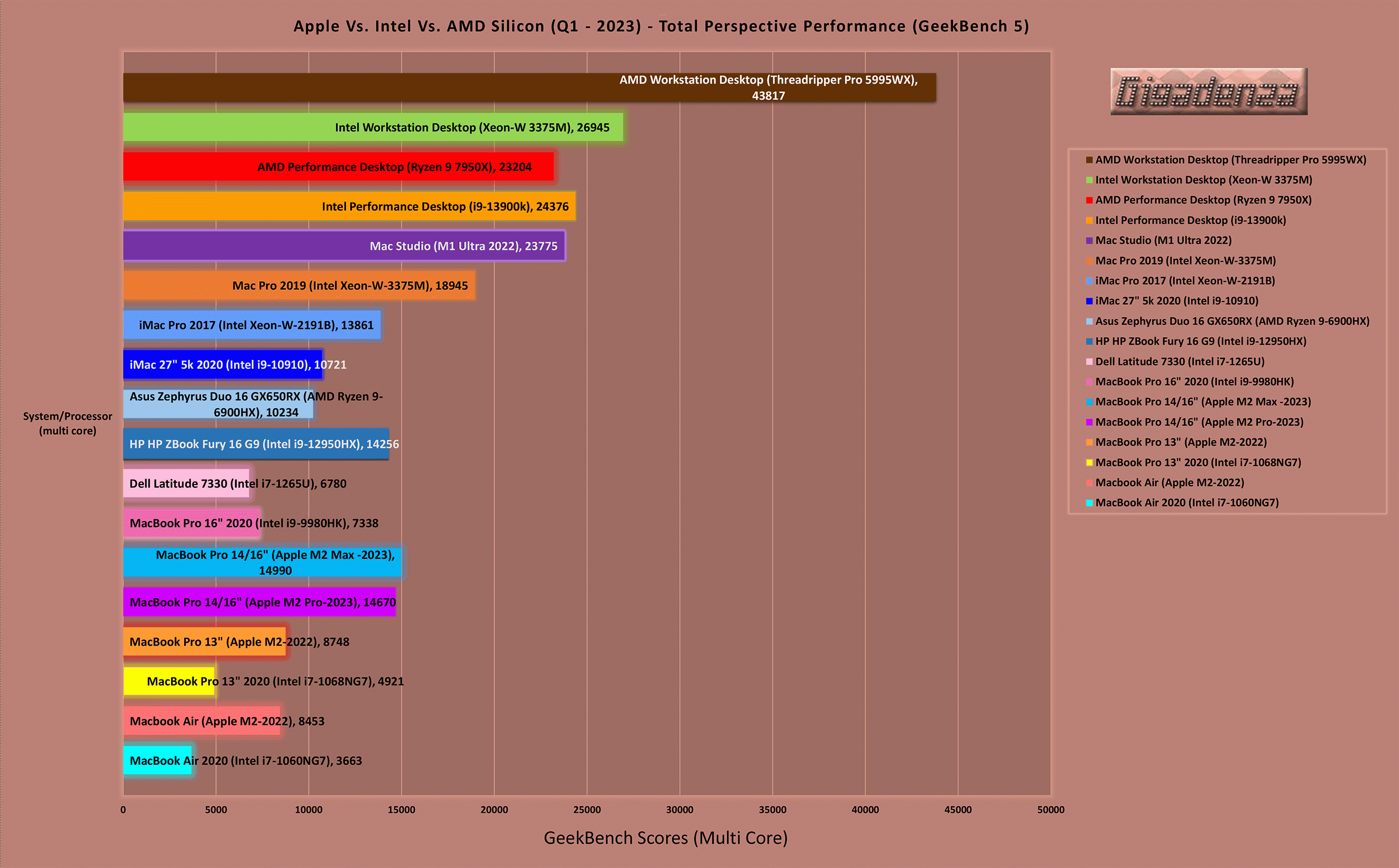 Geekbench-5-Apple-Vs.-Intel-Vs.-AMD-Silicon-(multi-core-scores-Q1-2023)