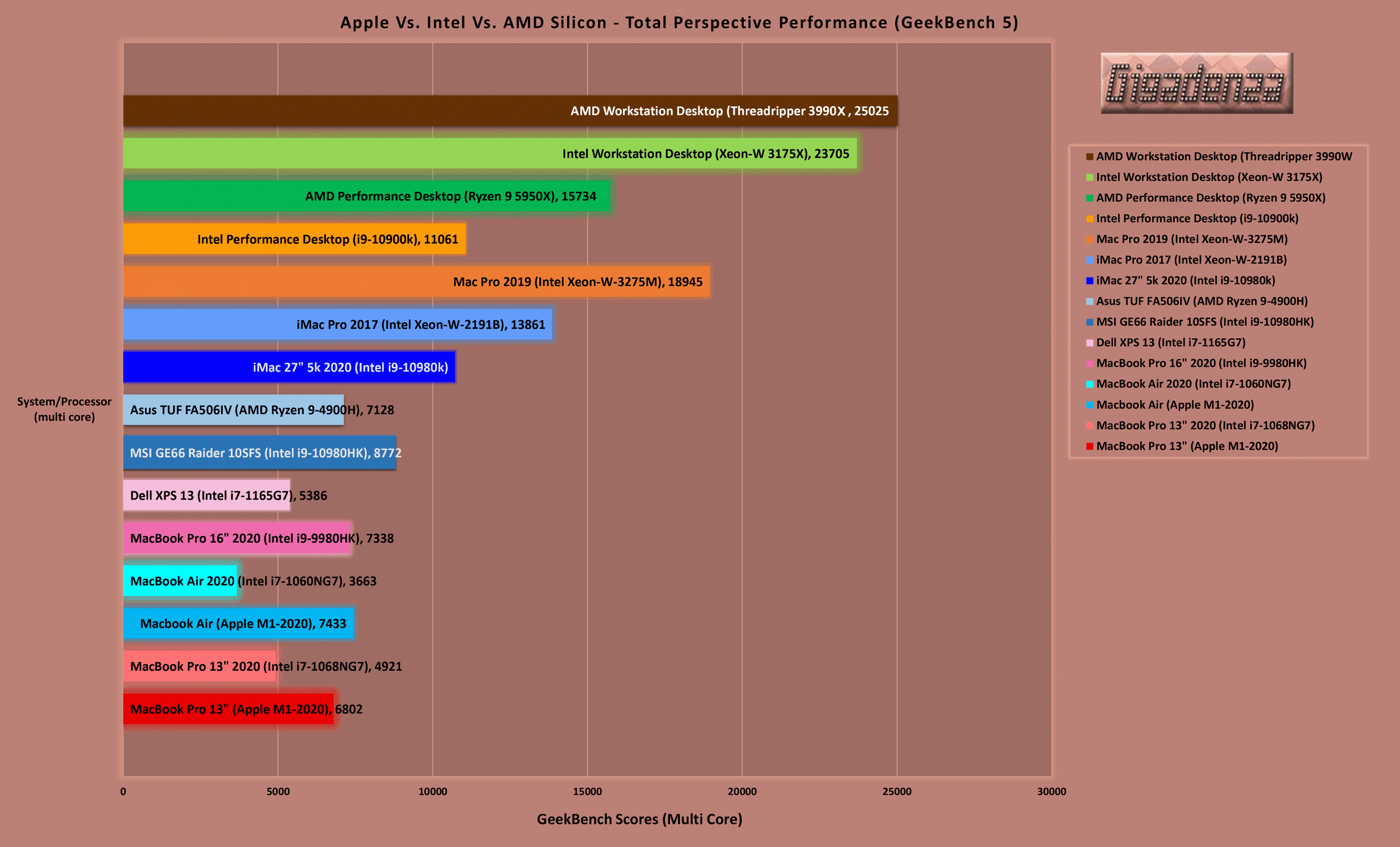 Geekbench 5 - Apple Vs. Intel Vs. AMD Silicon (scores-Winter 2020-temp).xlsx