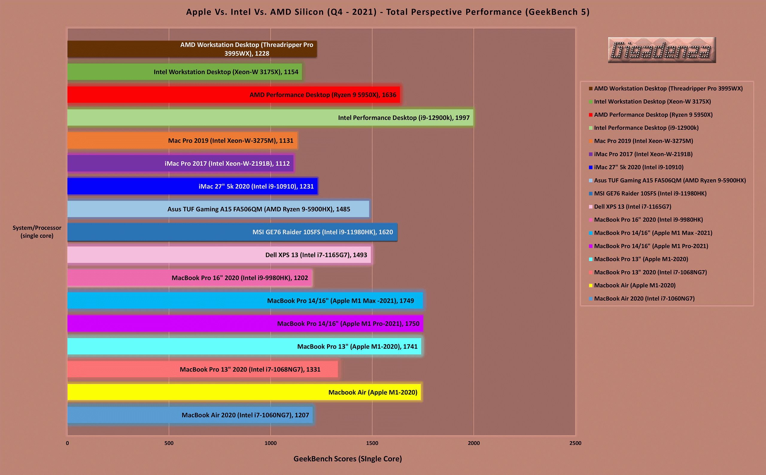 Geekbench 5 - Apple Vs. Intel Vs. AMD Silicon (scores-Winter 2021).xlsx