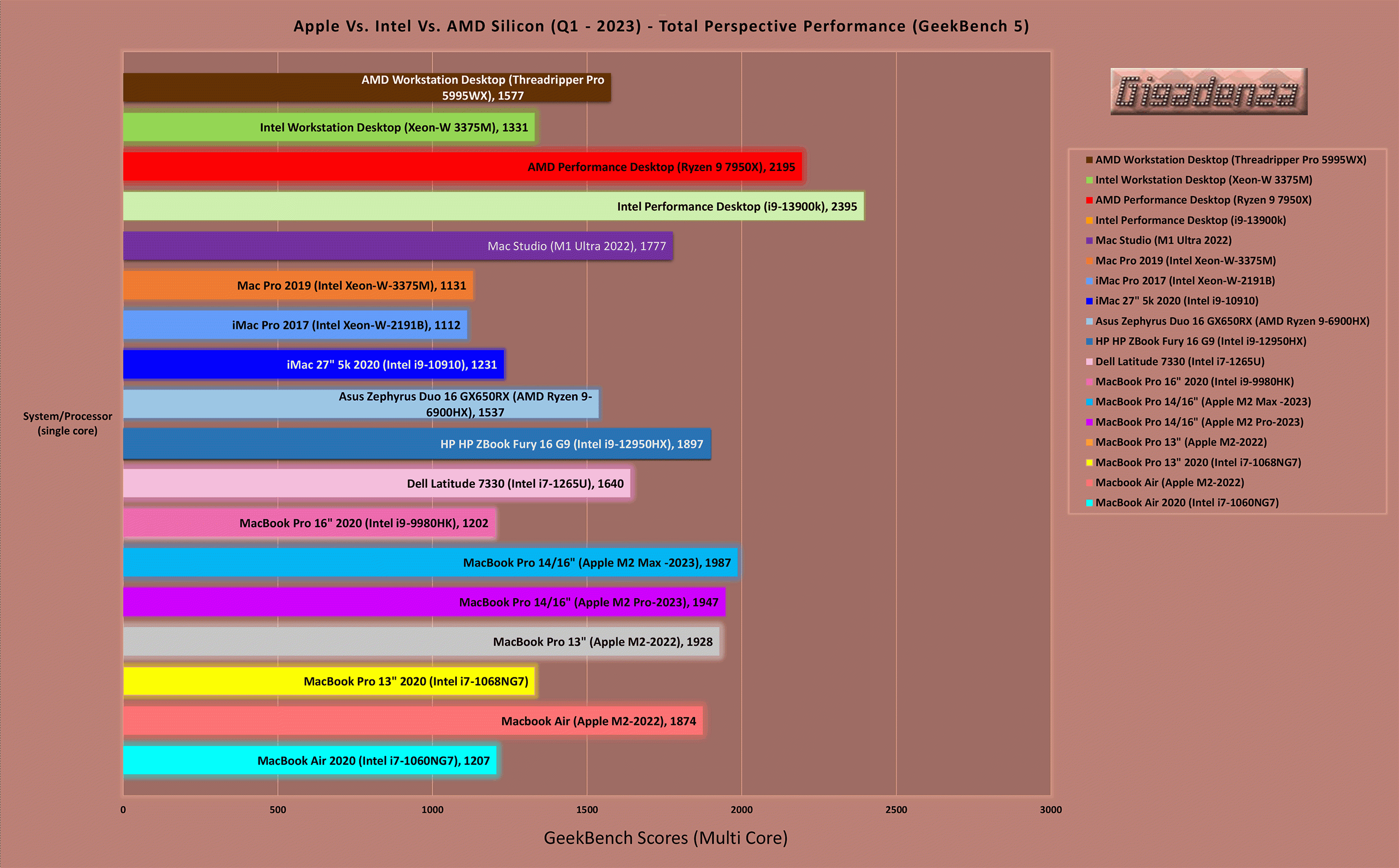 Geekbench-5-Apple-Vs.-Intel-Vs.-AMD-Silicon-(single-core-scores-Q1-2023)