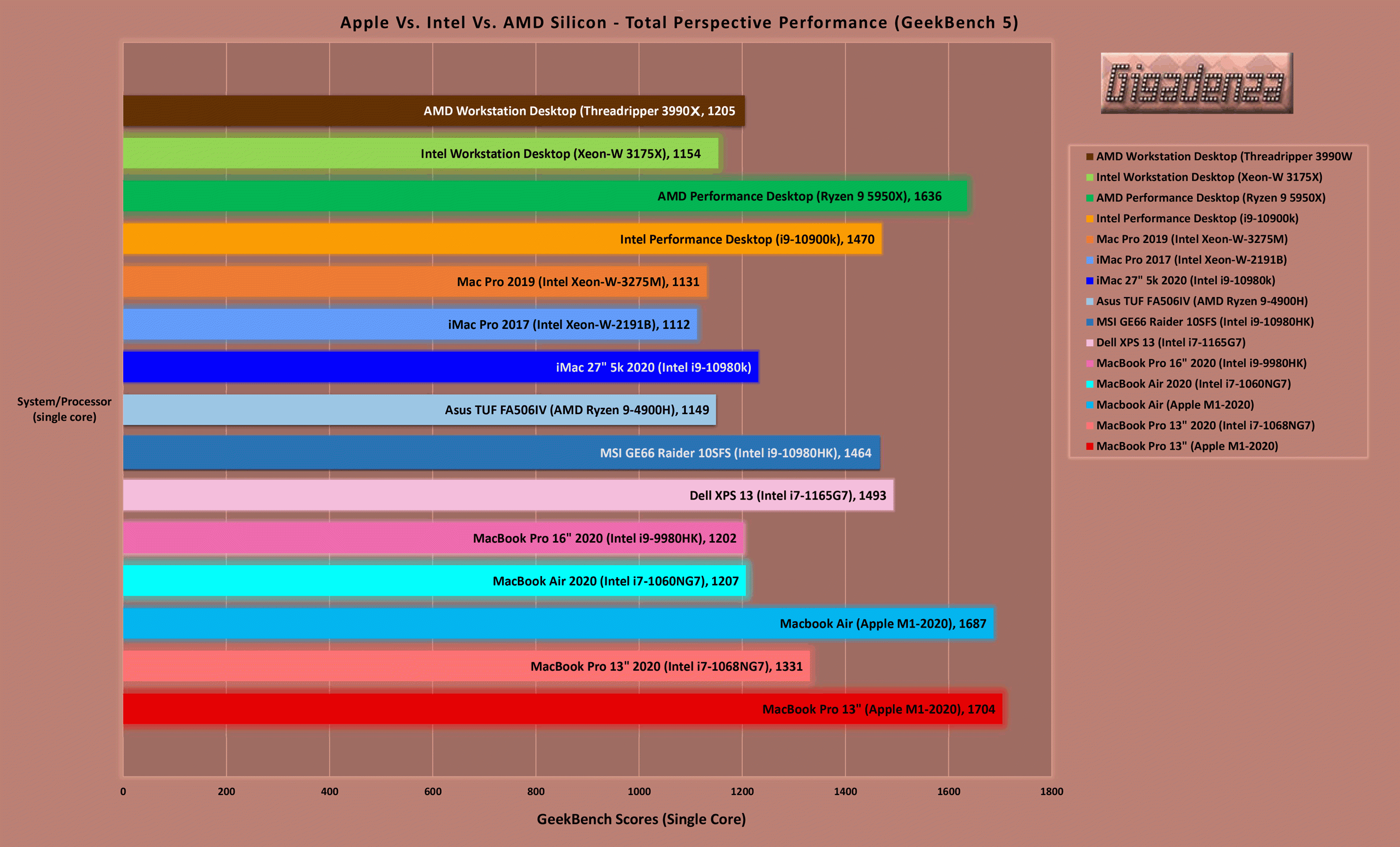 Geekbench 5 - Apple Vs. Intel Vs. AMD Silicon (scores-Winter 2020-temp).xlsx