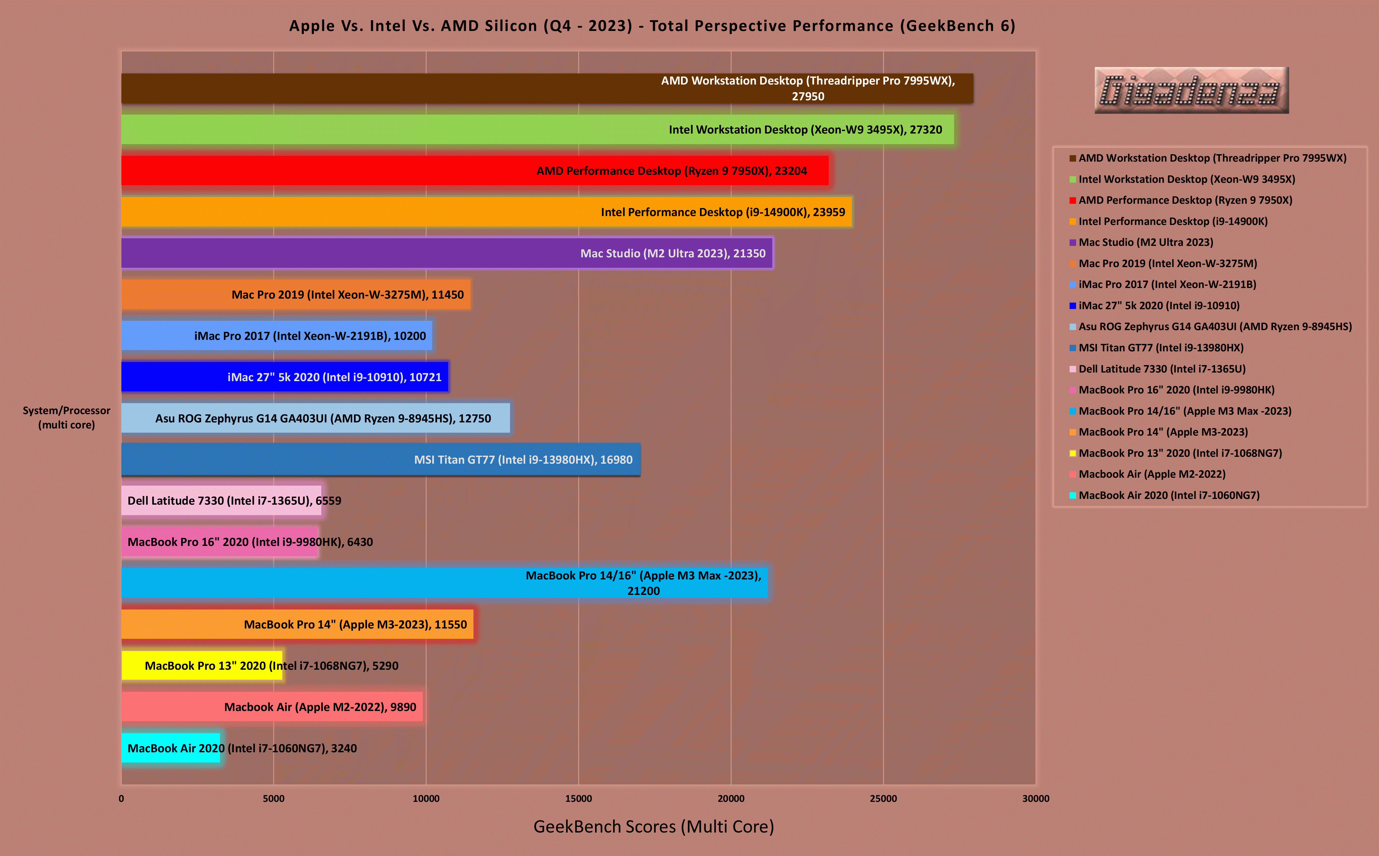 Geekbench 5 - Apple Vs. Intel Vs. AMD Silicon (single_multi_core_scores-Q4 2023.xlsx