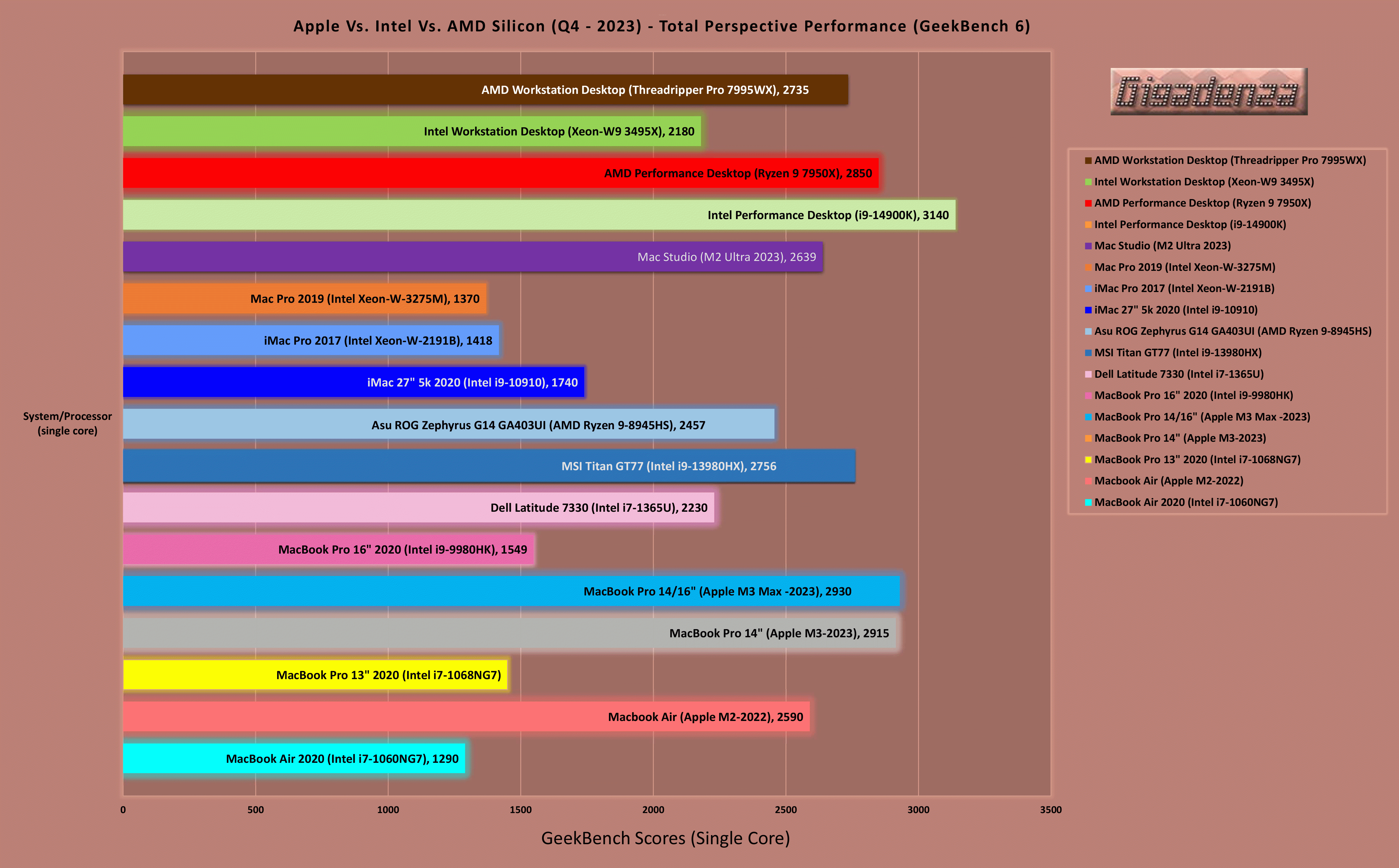 Geekbench 5 - Apple Vs. Intel Vs. AMD Silicon (single_multi_core_scores-Q4 2023.xlsx