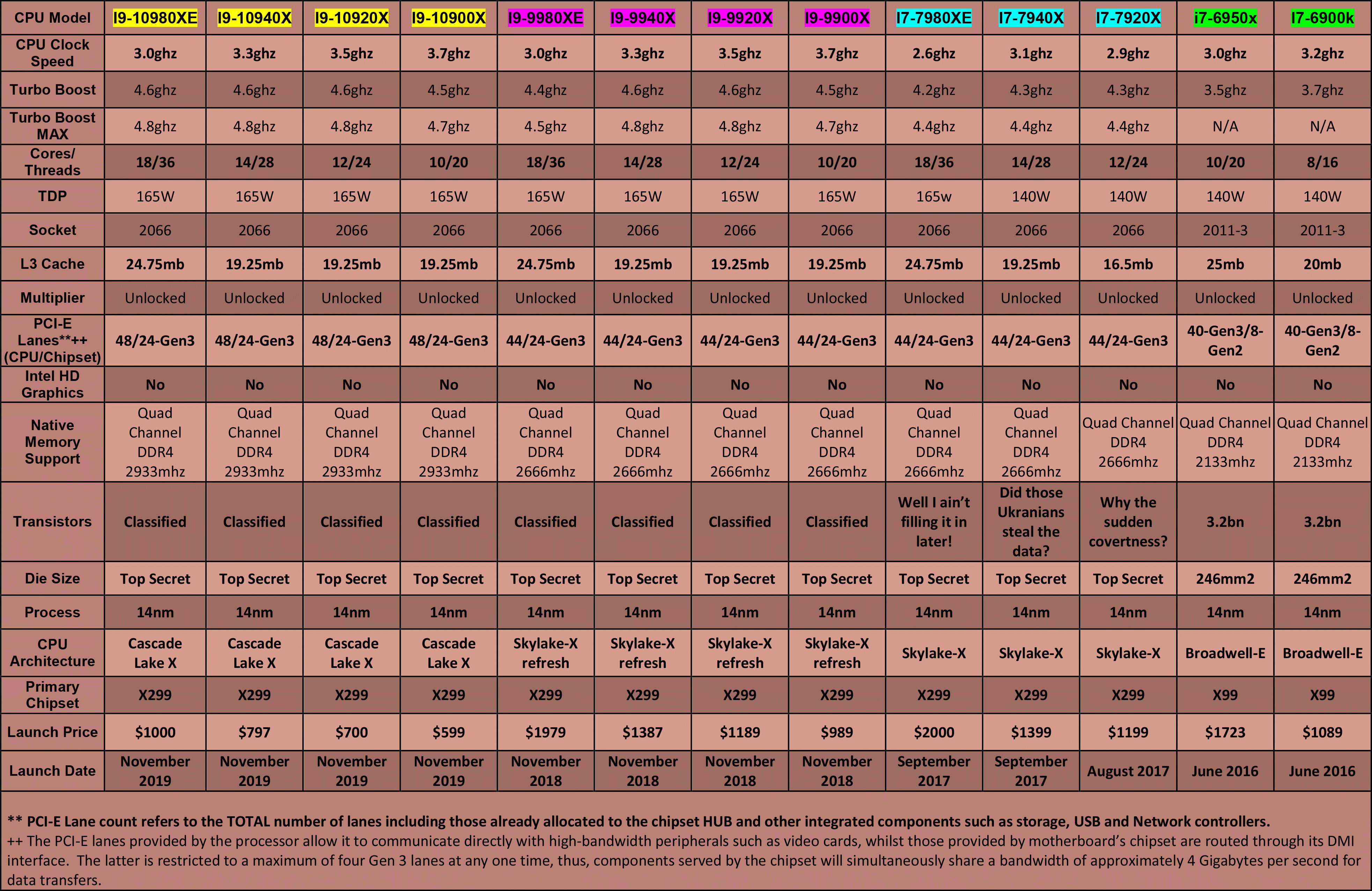 Intel-CPU-Table---Enthusiast-(-Skylake-X,-Skylake-X-Refresh-&-Cascade-Lake-X)