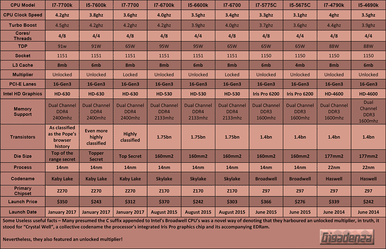 Intel-CPU-Table---Mainstream-(Broadwell-Skylake-&-Kaby-Lake)