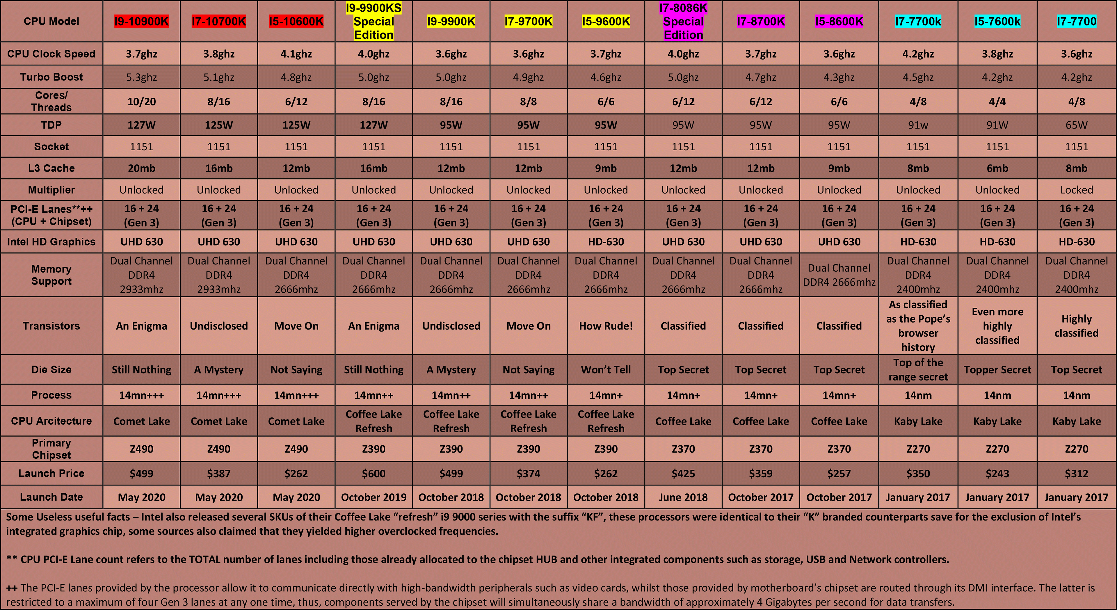 Intel-CPU-Table---Mainstream-(Kaby-Lake,-Coffee-Lake,-Coffee-Lake-Refresh-&-Comet-Lake)