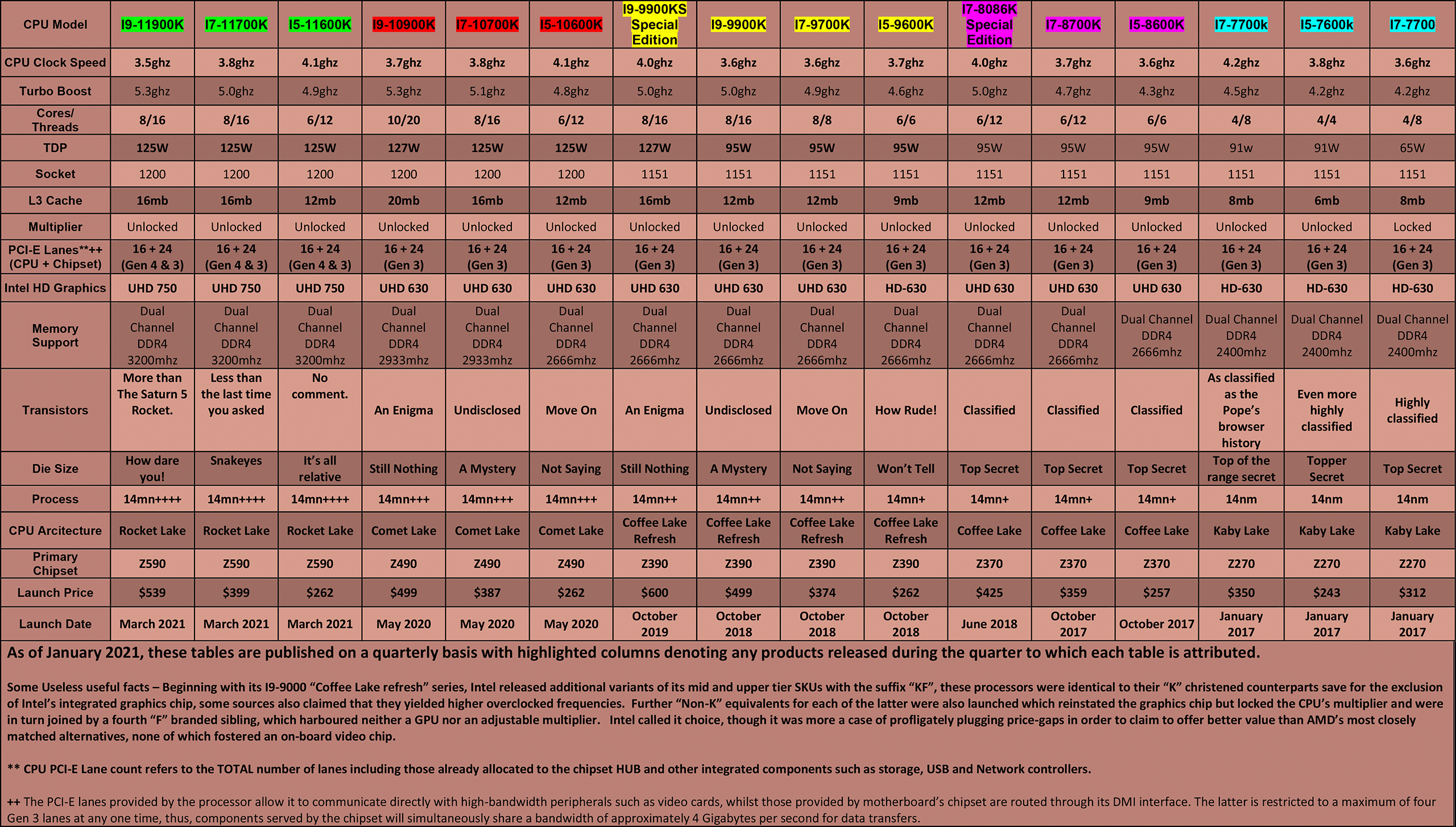 Intel-CPU-Table---Mainstream-(Q1-2021)