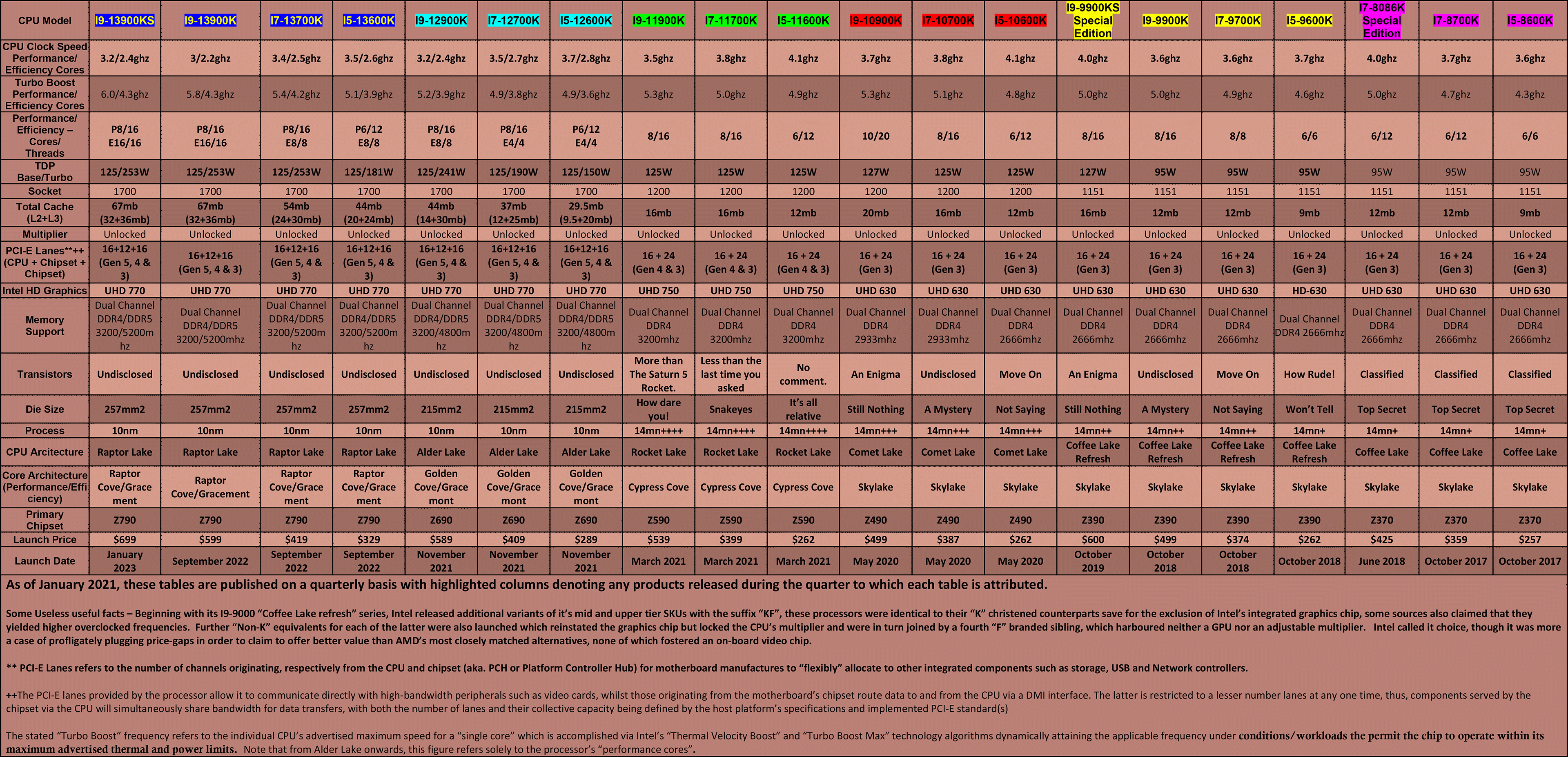 Intel-CPU-Table---Mainstream-(Q1-2023)