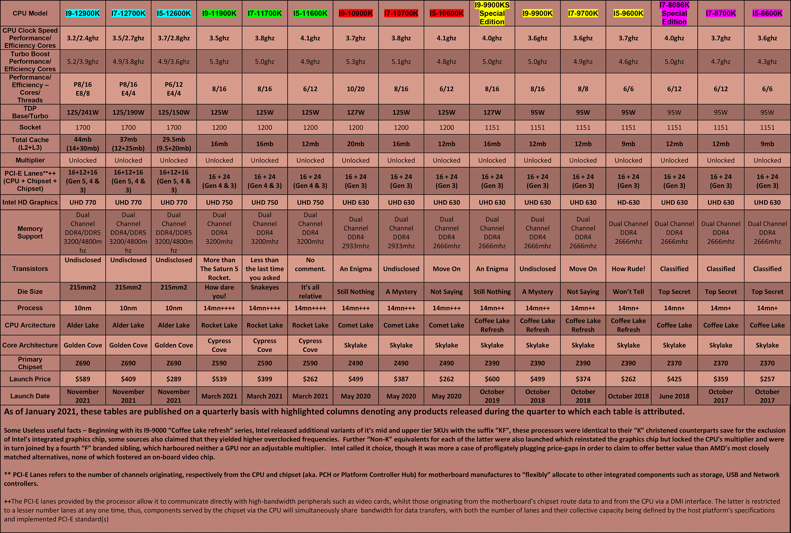 Intel-CPU-Table---Mainstream-(Q4-2021)