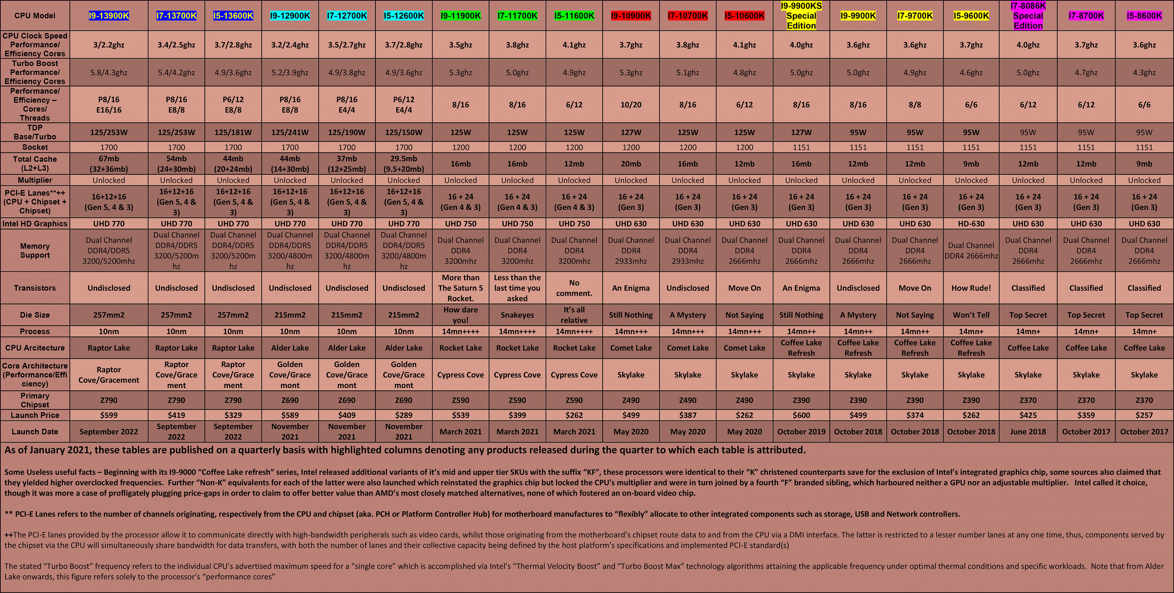 Intel-CPU-Table---Mainstream-(Q4-2022)