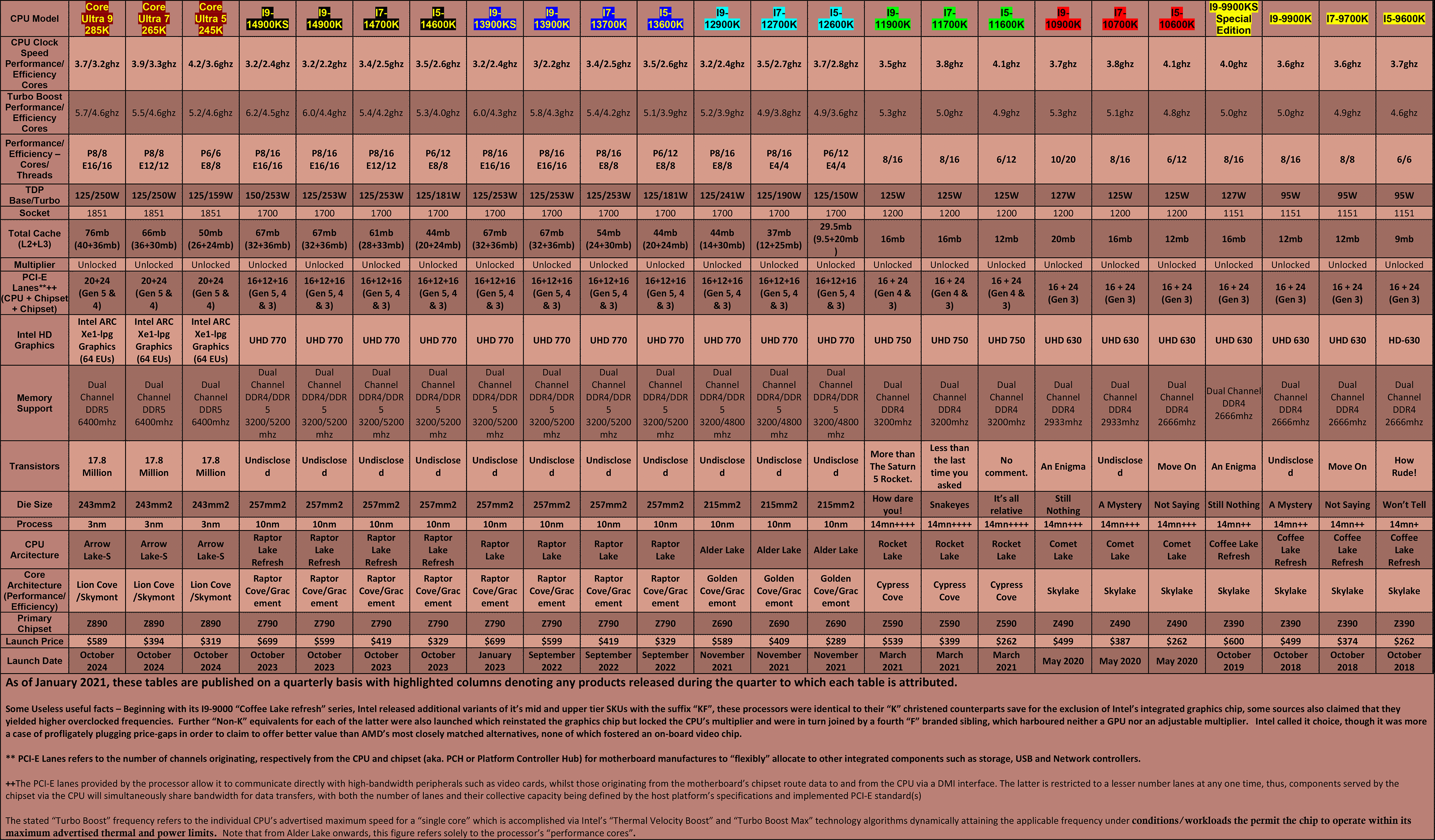 Intel-CPU-Table---Mainstream-(Q4-2024)