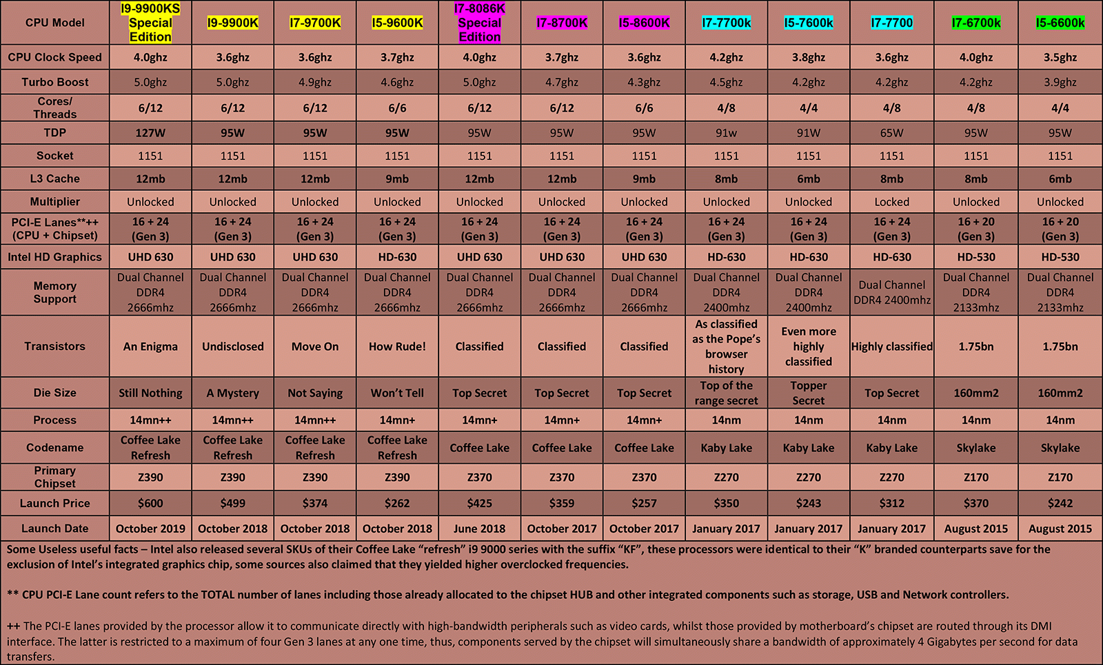 Intel-CPU-Table---Mainstream-(Skylake,-Kaby-Lake,-Coffee-Lake-&-Coffee-Lake-Refresh)