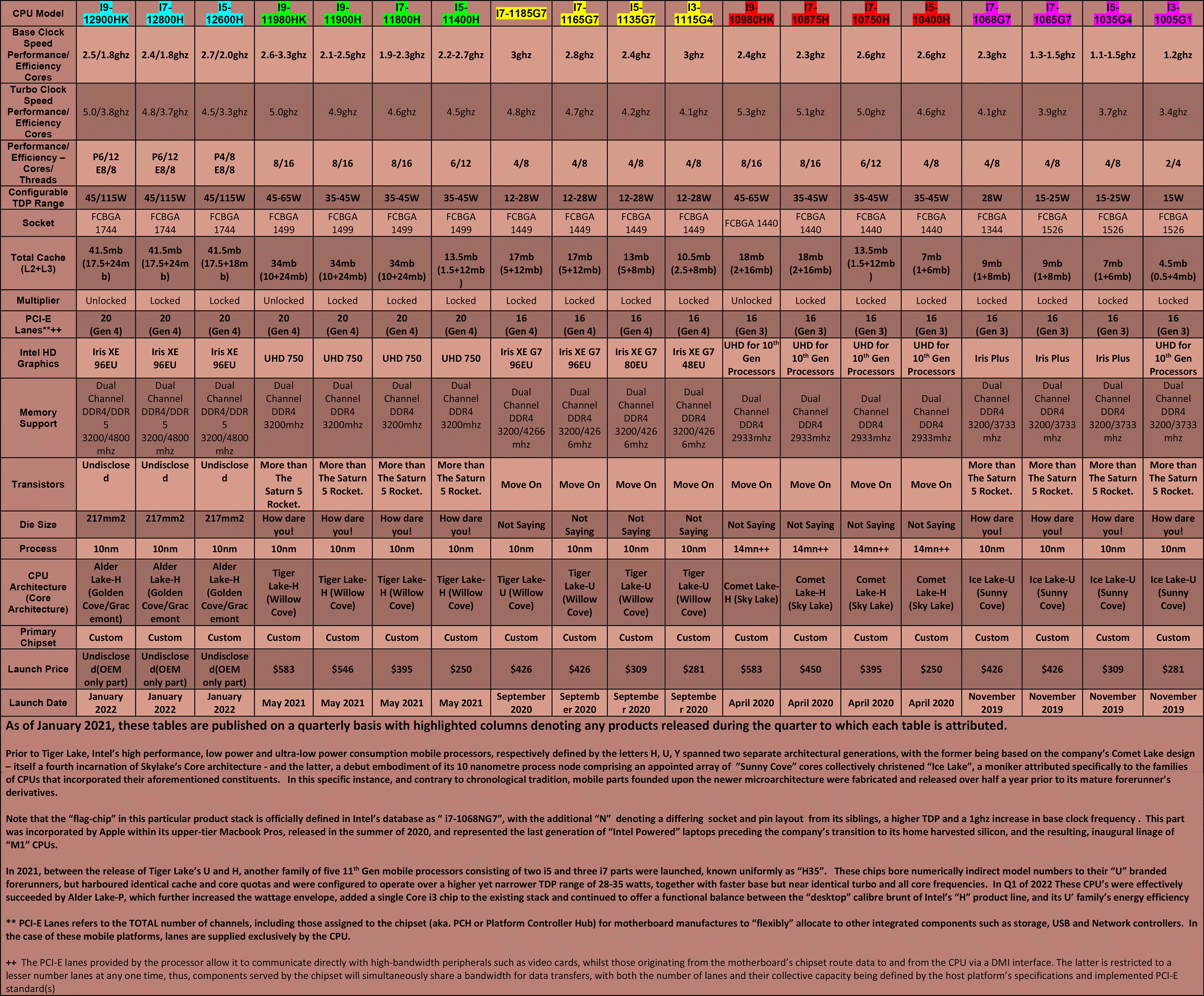 Intel-CPU-Table---Mobile-(Q1-2022)