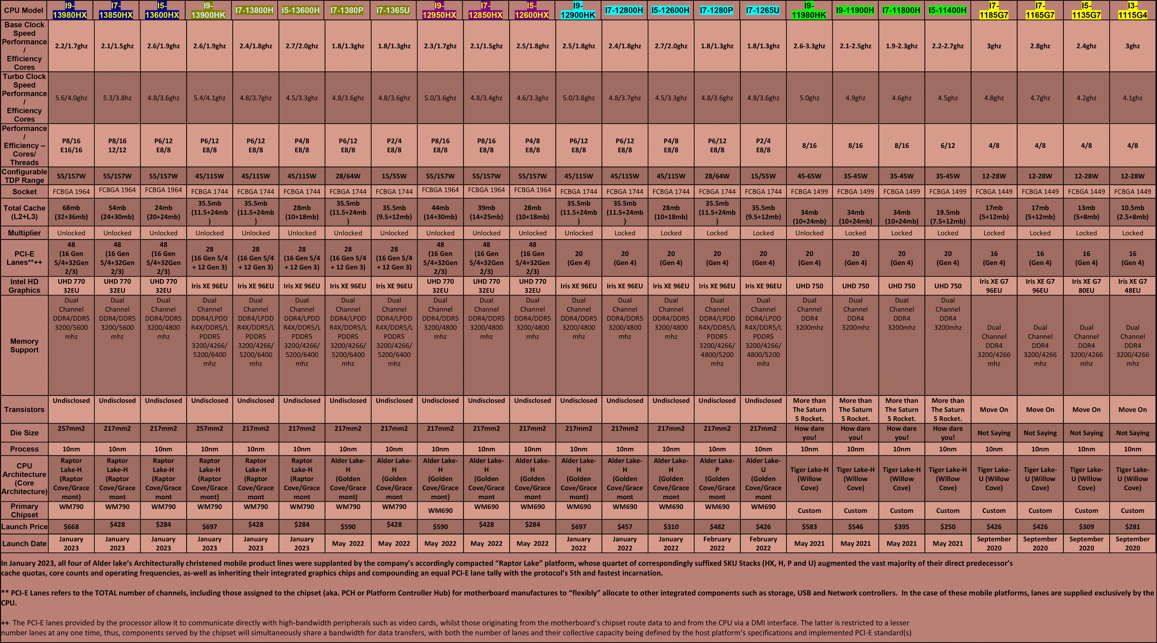Intel-CPU-Table---Mobile-(Q1-2023)