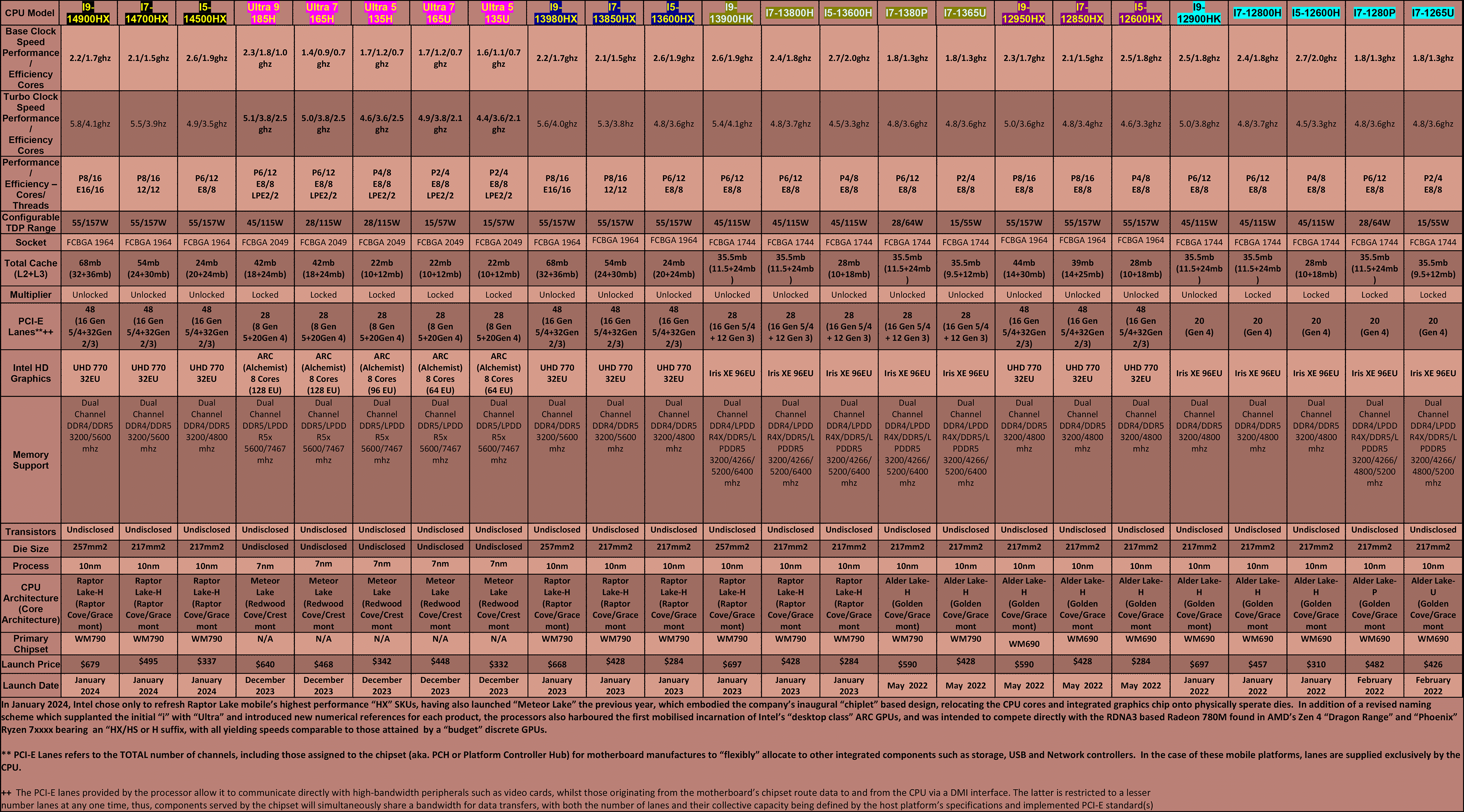 Intel-CPU-Table---Mobile-(Q1-2024)