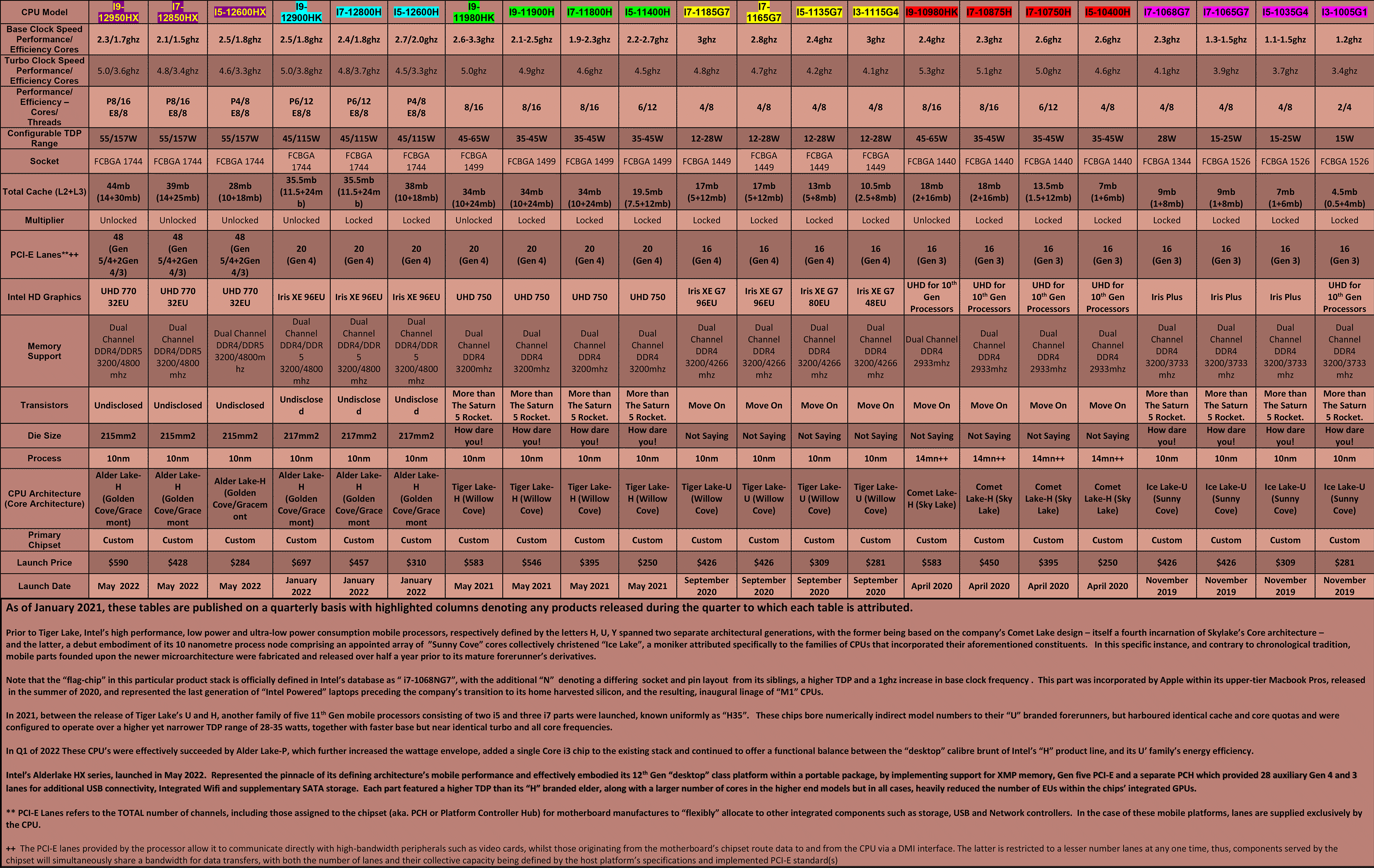 Intel-CPU-Table---Mobile-(Q2-2022)