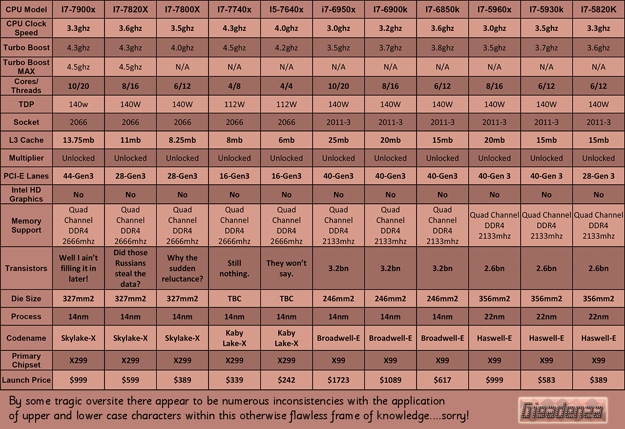 Intel_CPU_Table-(Broadwell-E_Skylake_KabyLake-X)