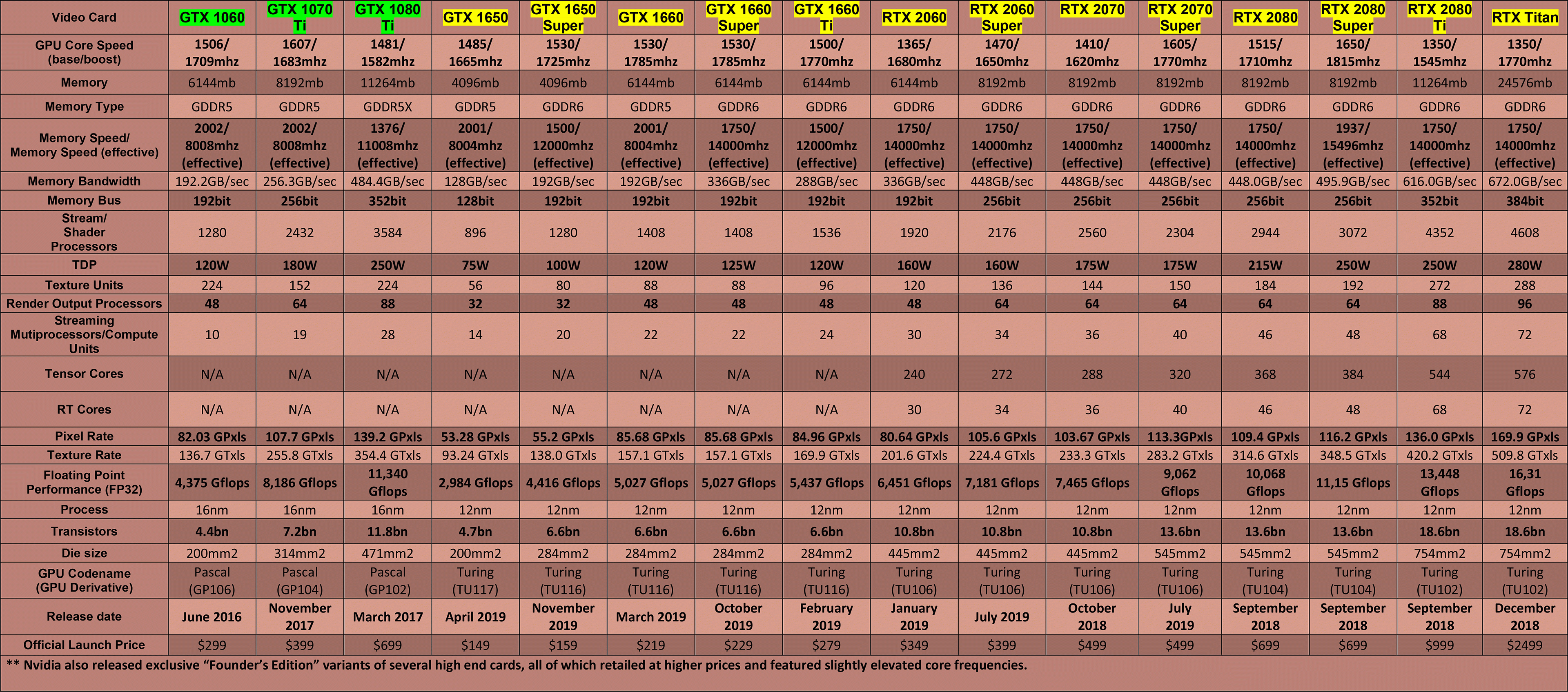Nvidia-Video-Card-Table-(mainstream-&-enthusiast)-(2019---Pascal-&-Turing)