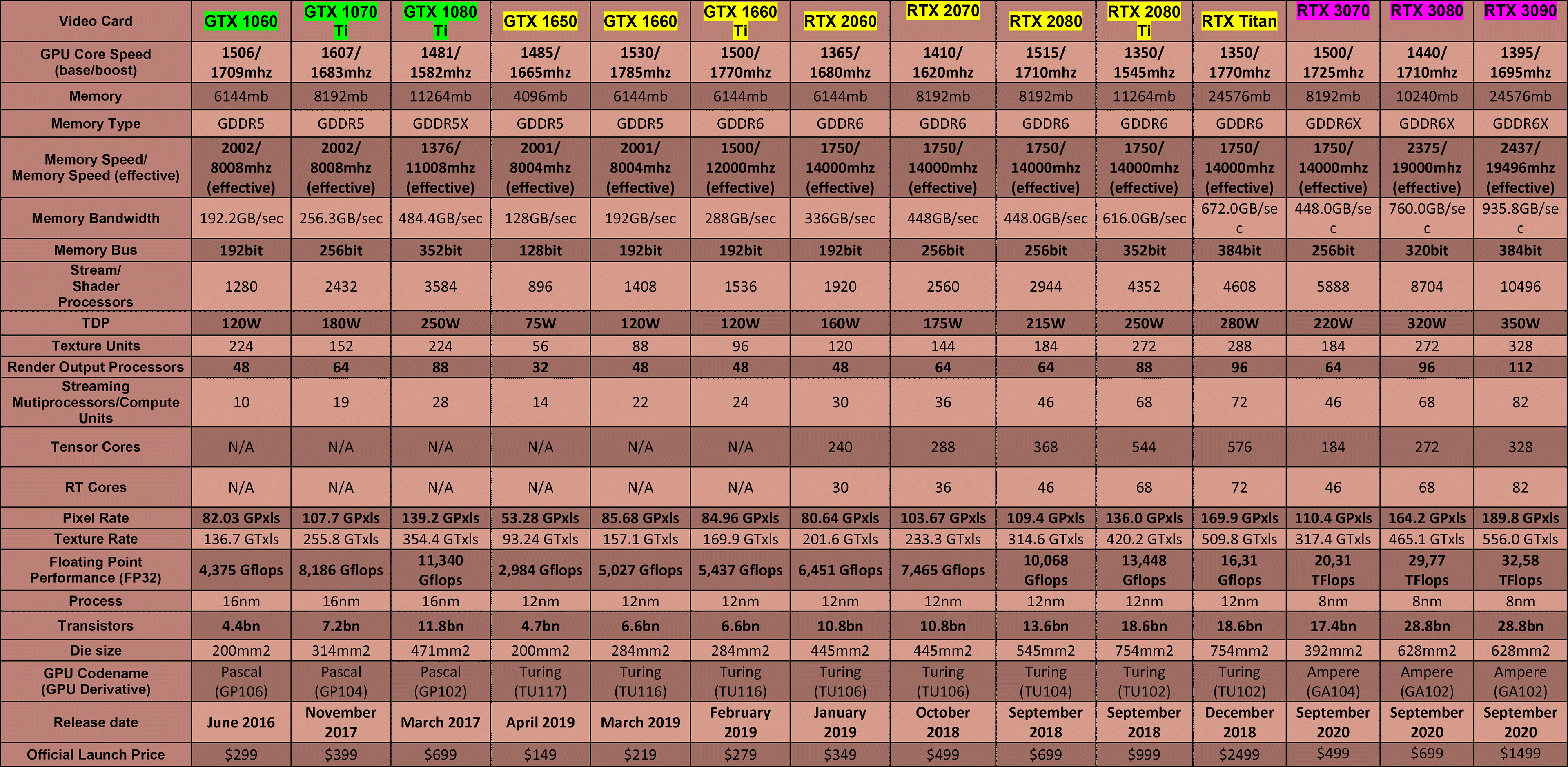 Nvidia-Video-Card-Table-(mainstream-&-enthusiast)-(2020---Pascal-,-Turing-&-Ampere)