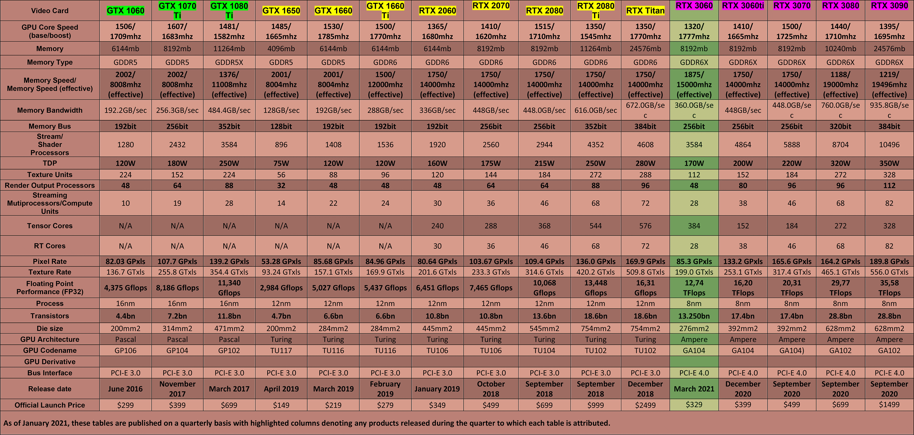 Nvidia-Video-Card-Table-(mainstream-&-enthusiast---Q1-2021)