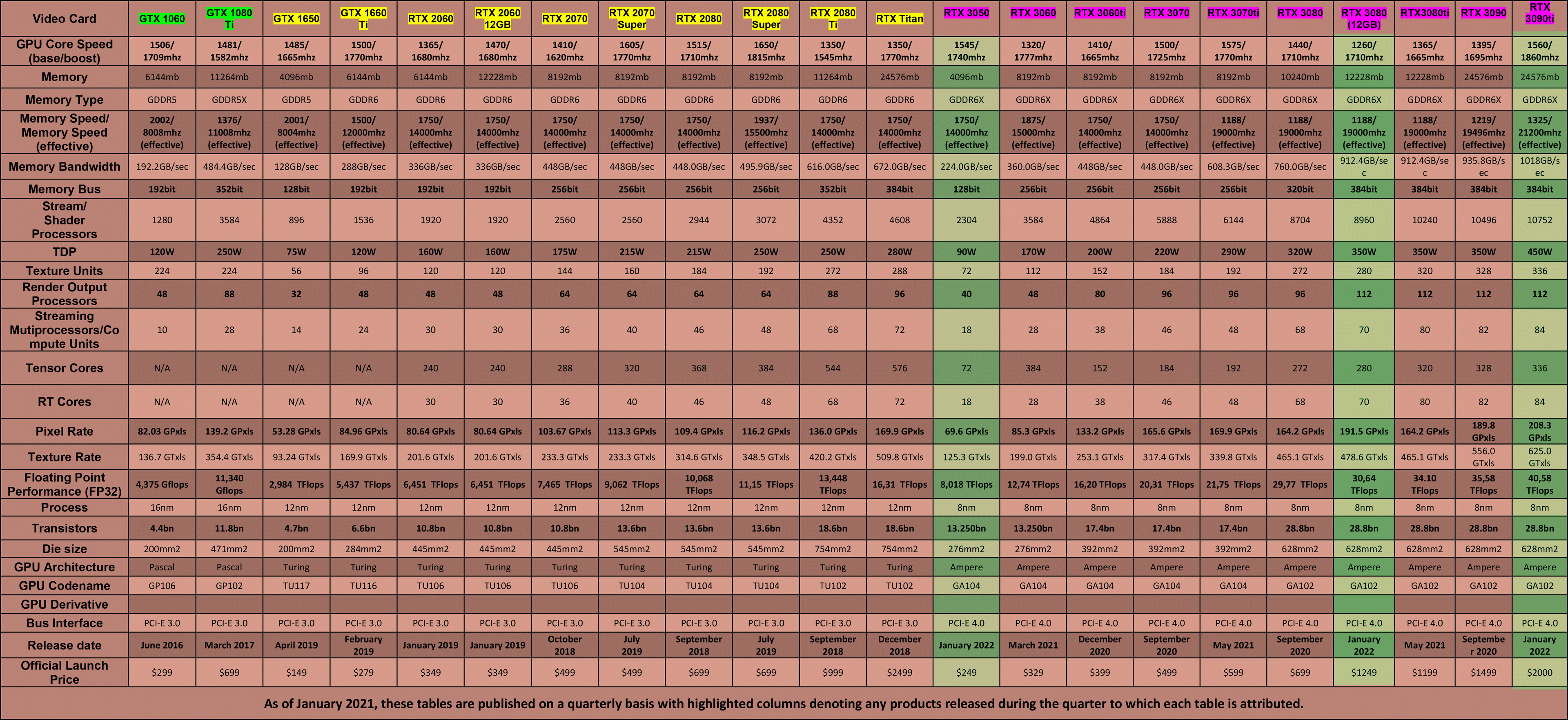 Nvidia-Video-Card-Table-(mainstream-&-enthusiast---Q1-2022)
