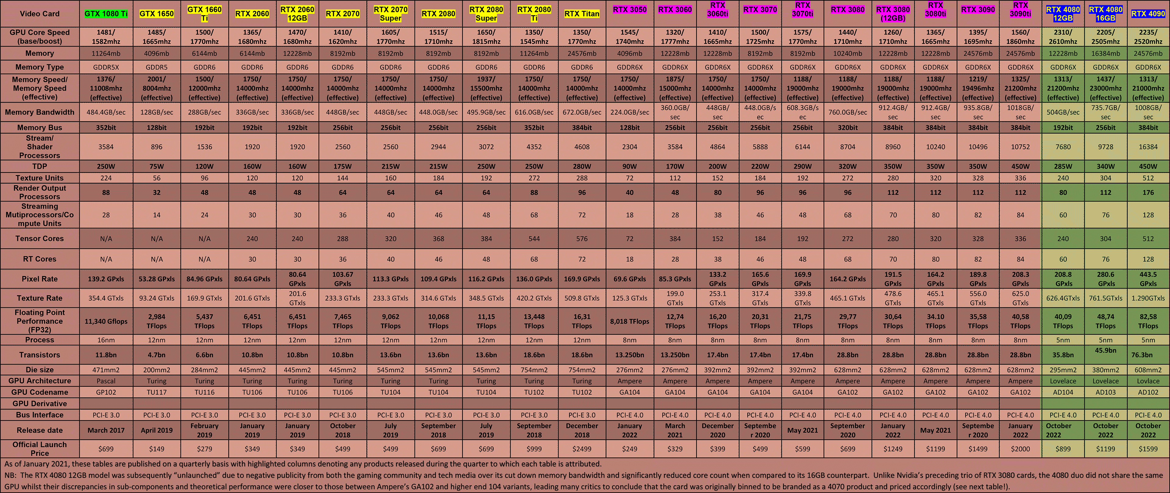 Nvidia-Video-Card-Table-(mainstream-&-enthusiast---Q4-2022)