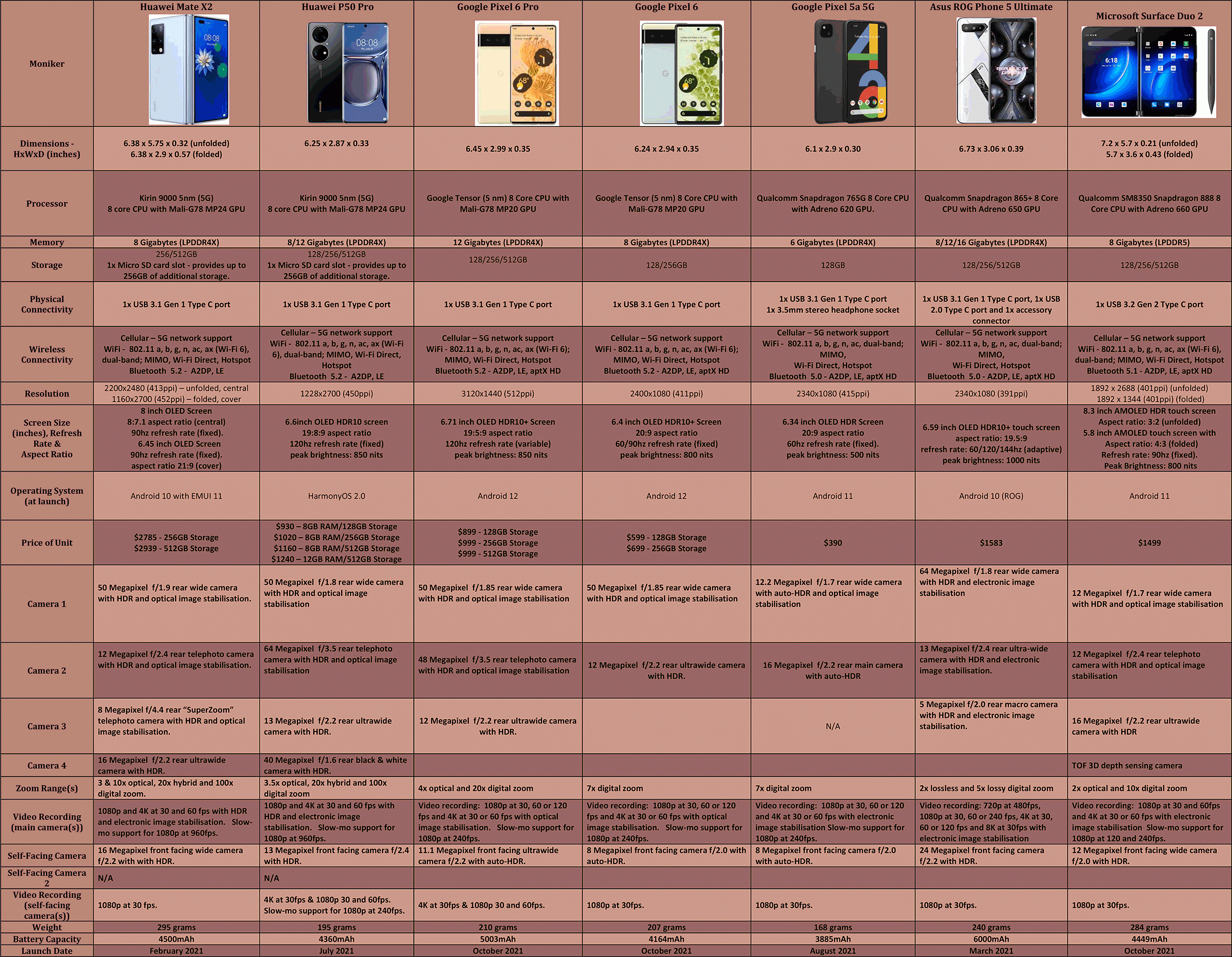 Other-Smartphones-Q3-2021